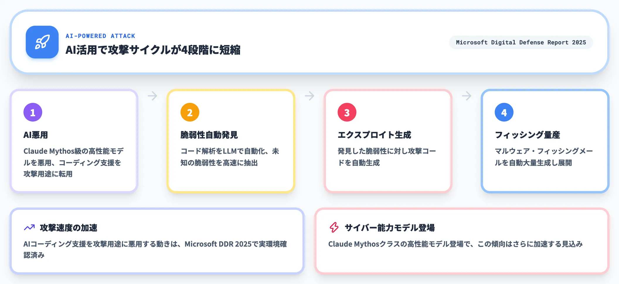 AIで自動化されたマルウェア・フィッシング量産