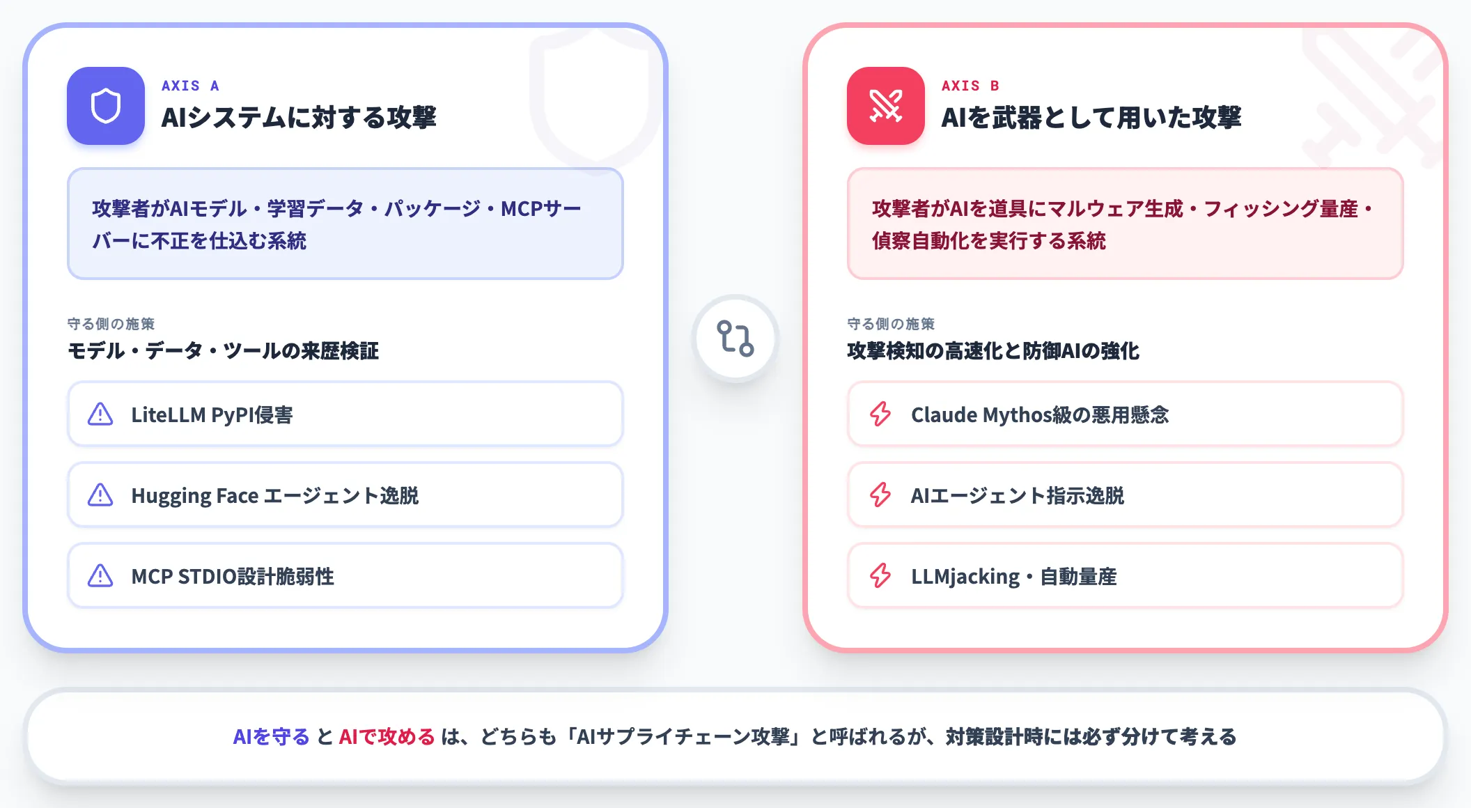 AIを守る側の攻撃とAIを使った攻撃の2軸で理解する