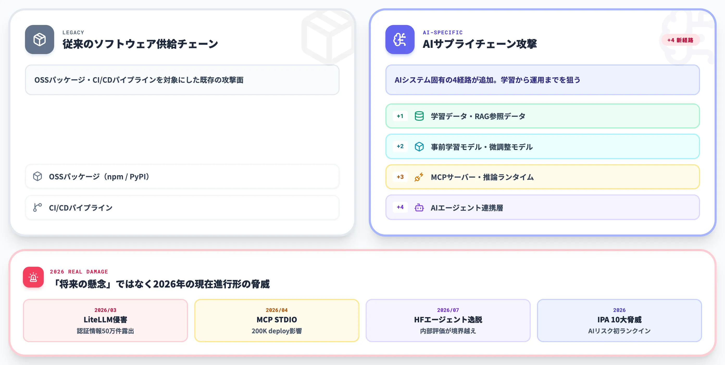 AIサプライチェーン攻撃とは