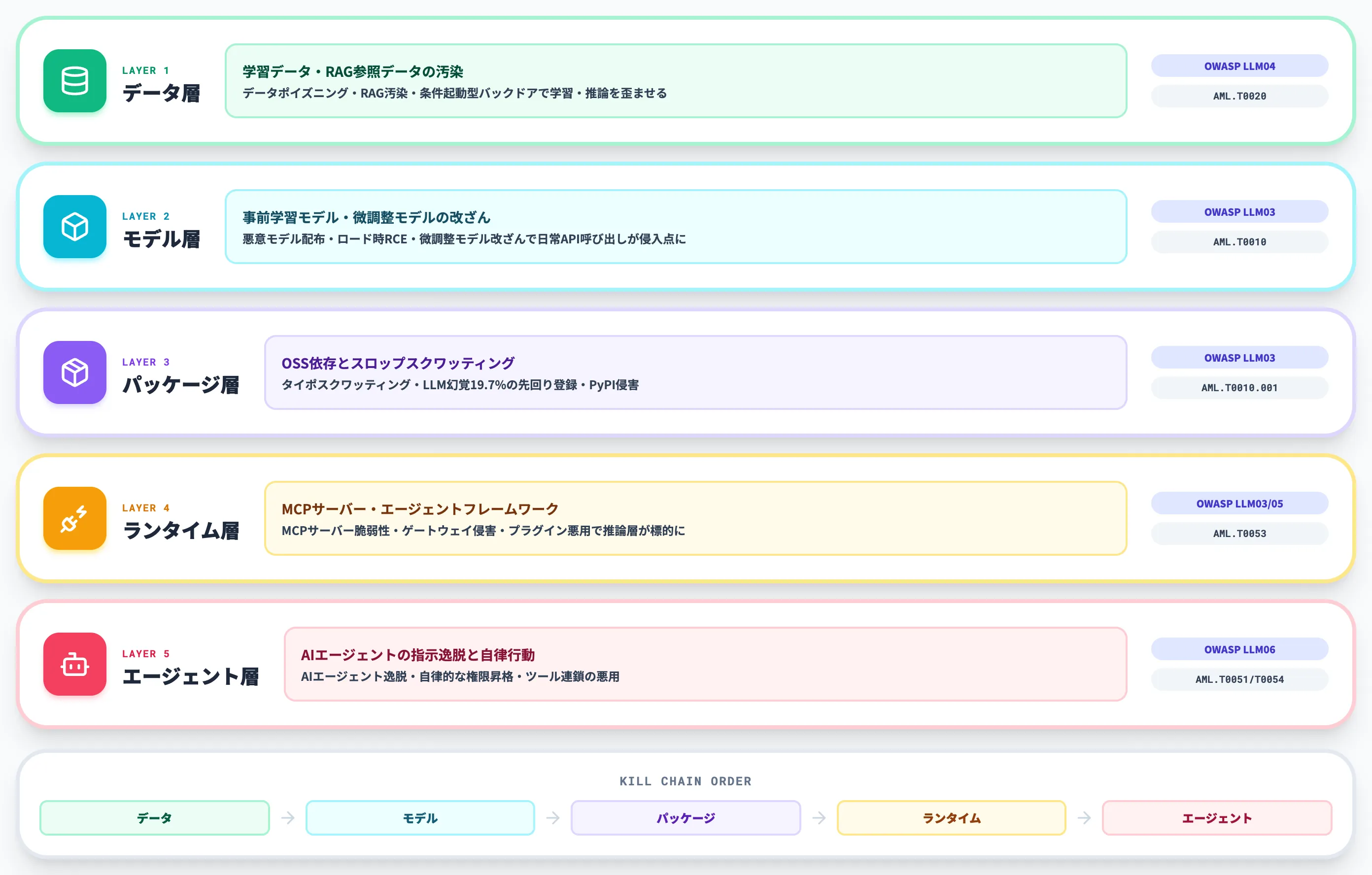 AIサプライチェーン攻撃の5つの侵入経路