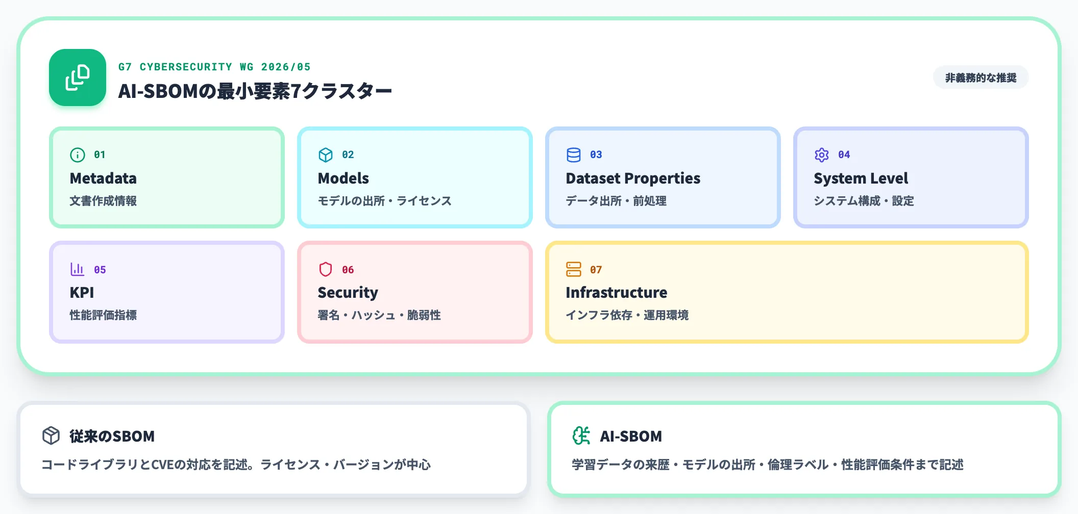 AI-SBOMとは モデル・データ・依存関係を記述する部品表