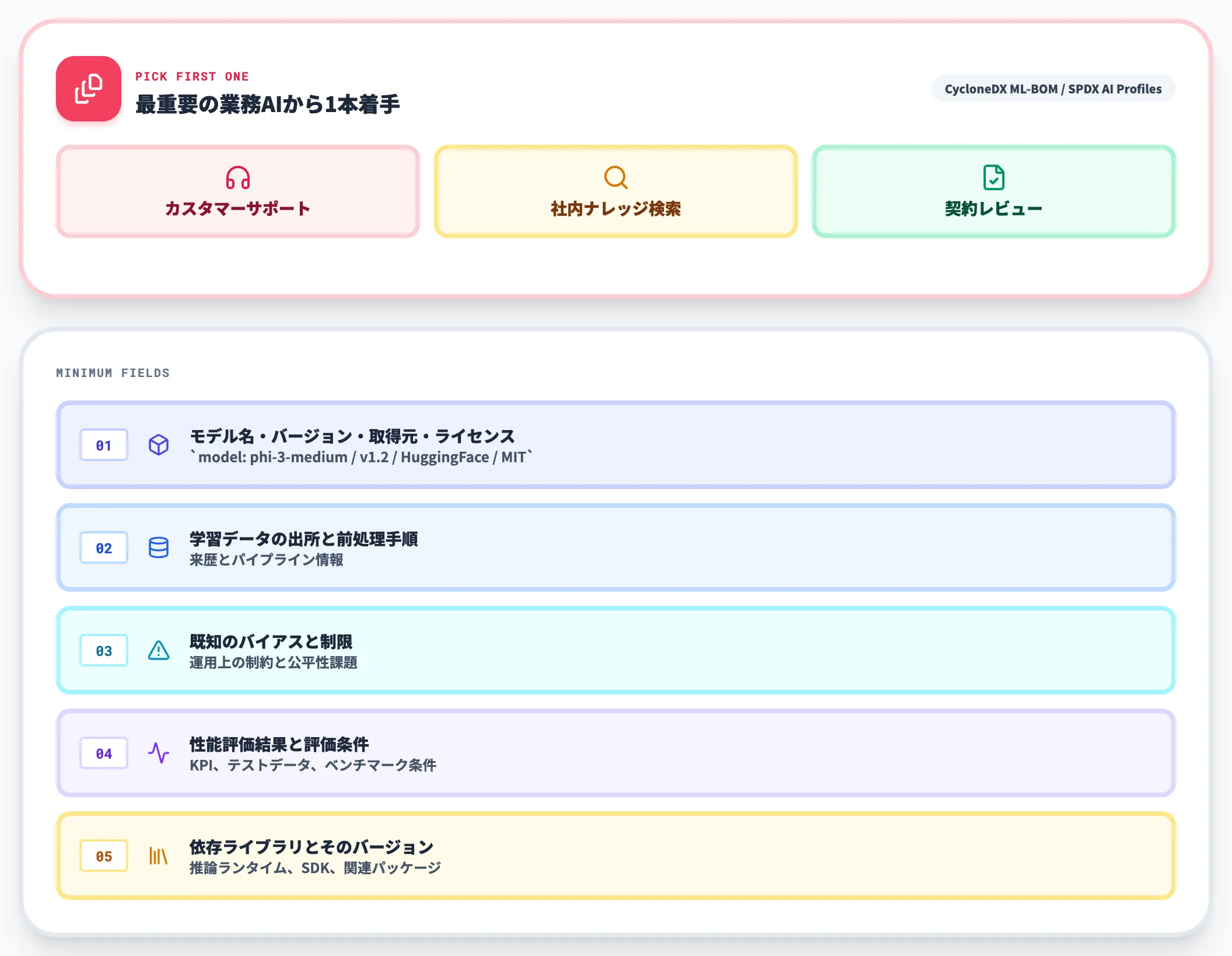 AI-SBOMの着手 まず主要AIシステムから1本
