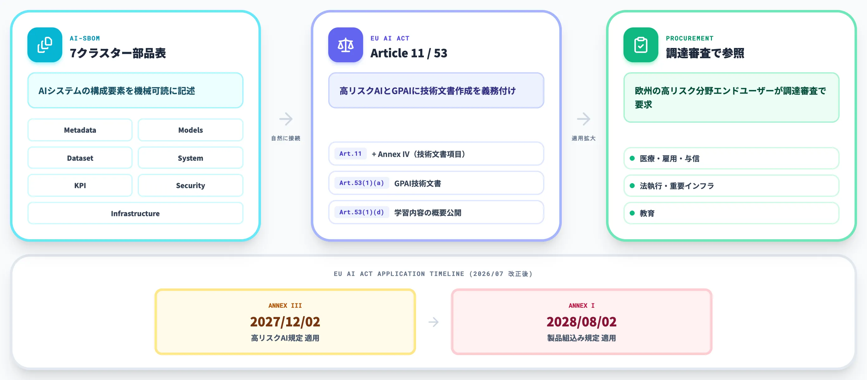 AI-SBOM/MLBOMとEU AI Act対応