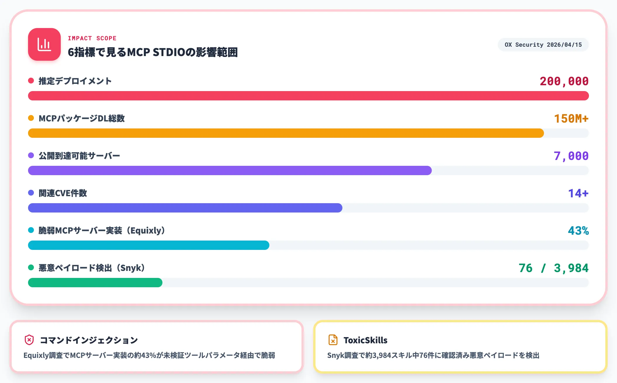 Anthropic MCP STDIO設計脆弱性