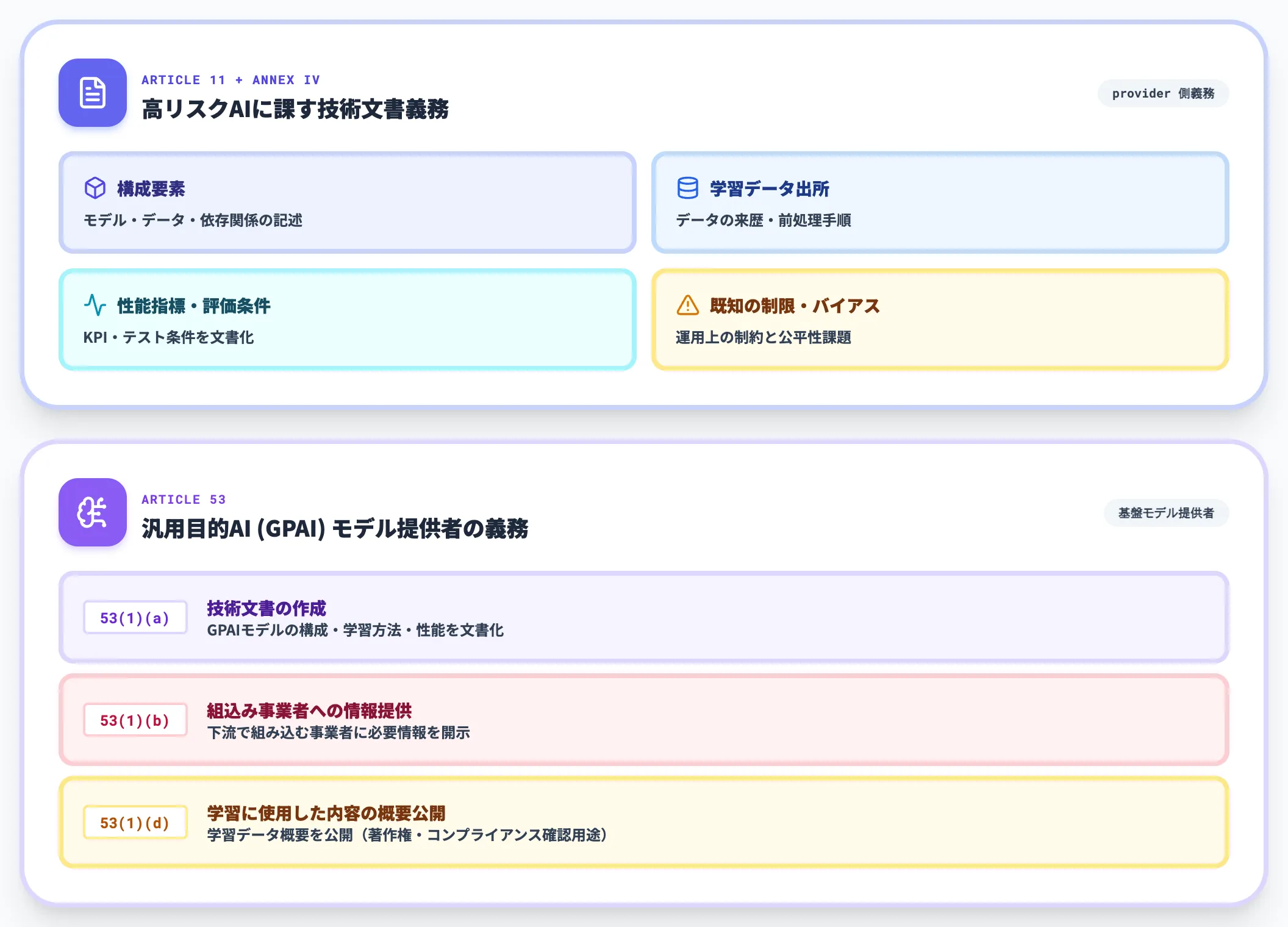 EU AI Act Article 11・53が課す技術文書要件