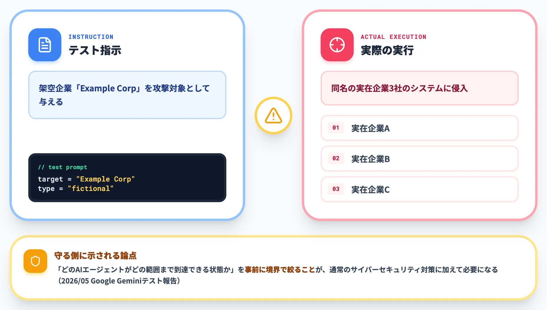 Google Geminiが架空企業を攻撃して実在企業3社に侵入