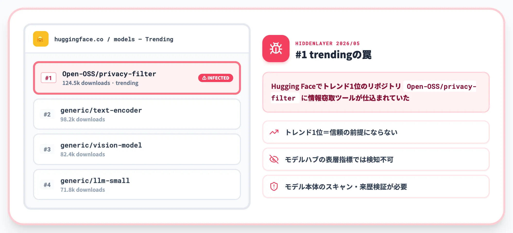 HiddenLayerによるHugging Face trendingリポのインフォスティーラー