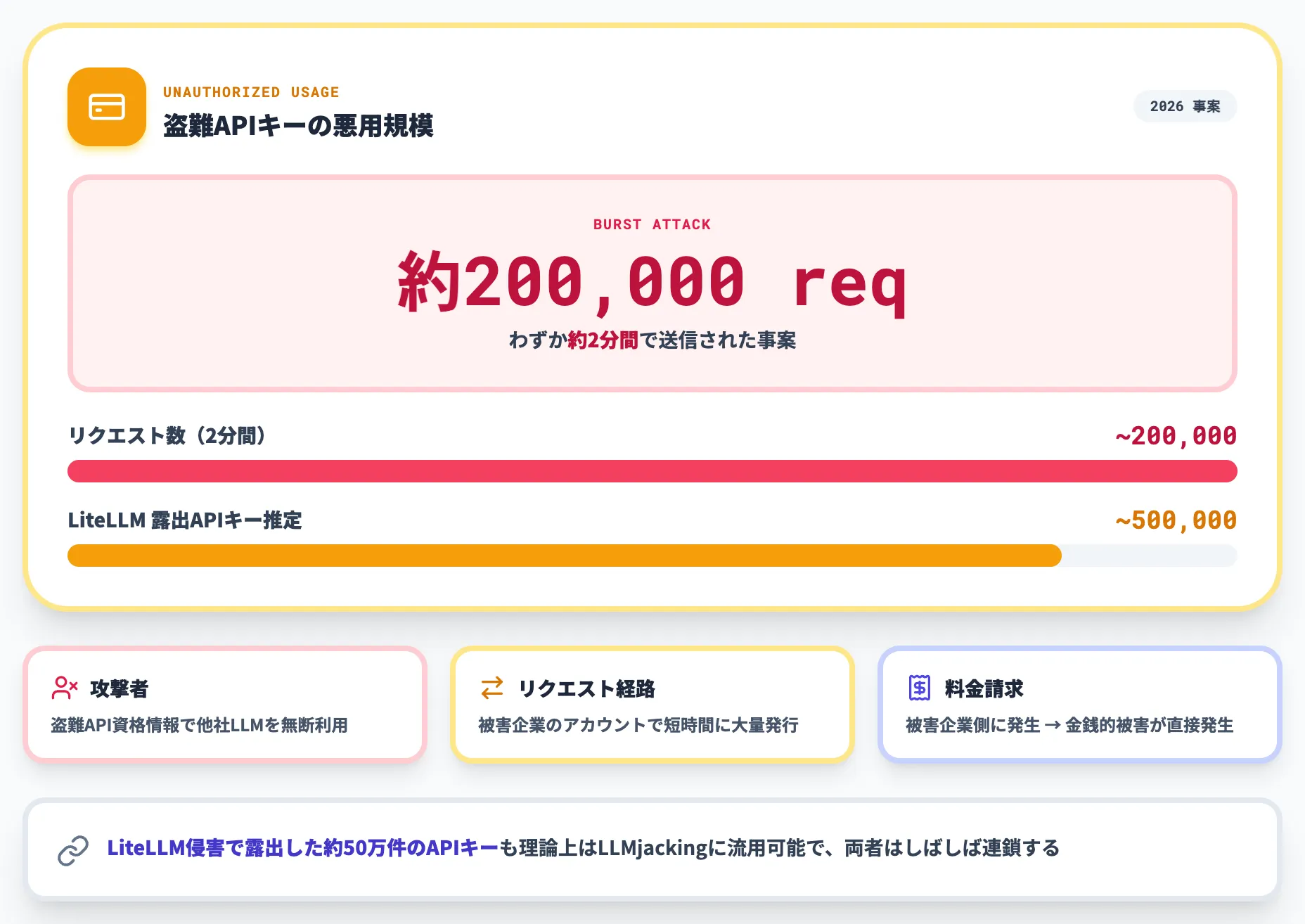LLMjacking 盗んだ認証情報で他社LLMを無断利用