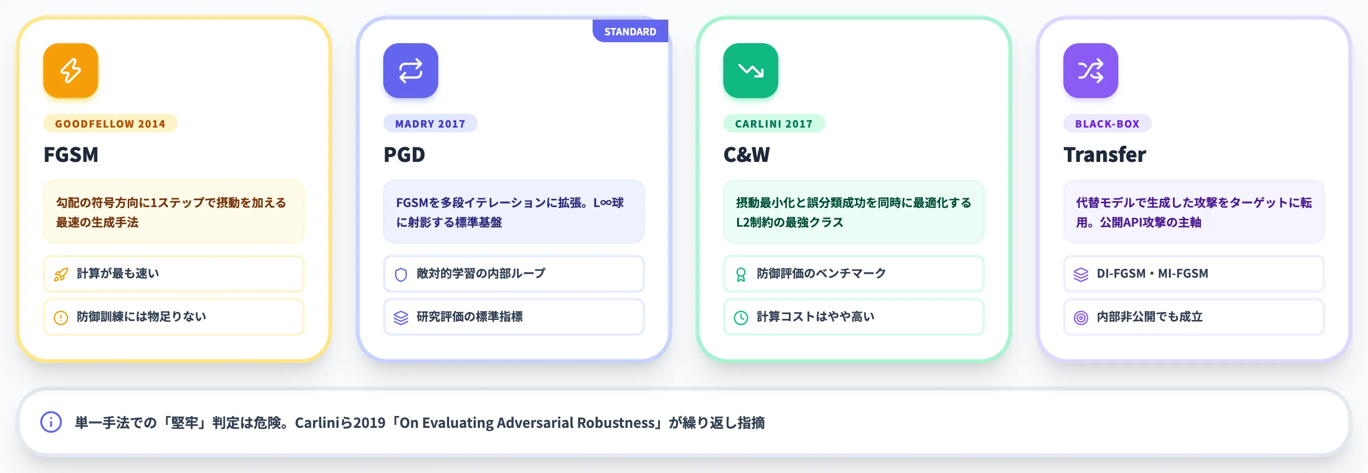 代表的な攻撃アルゴリズム