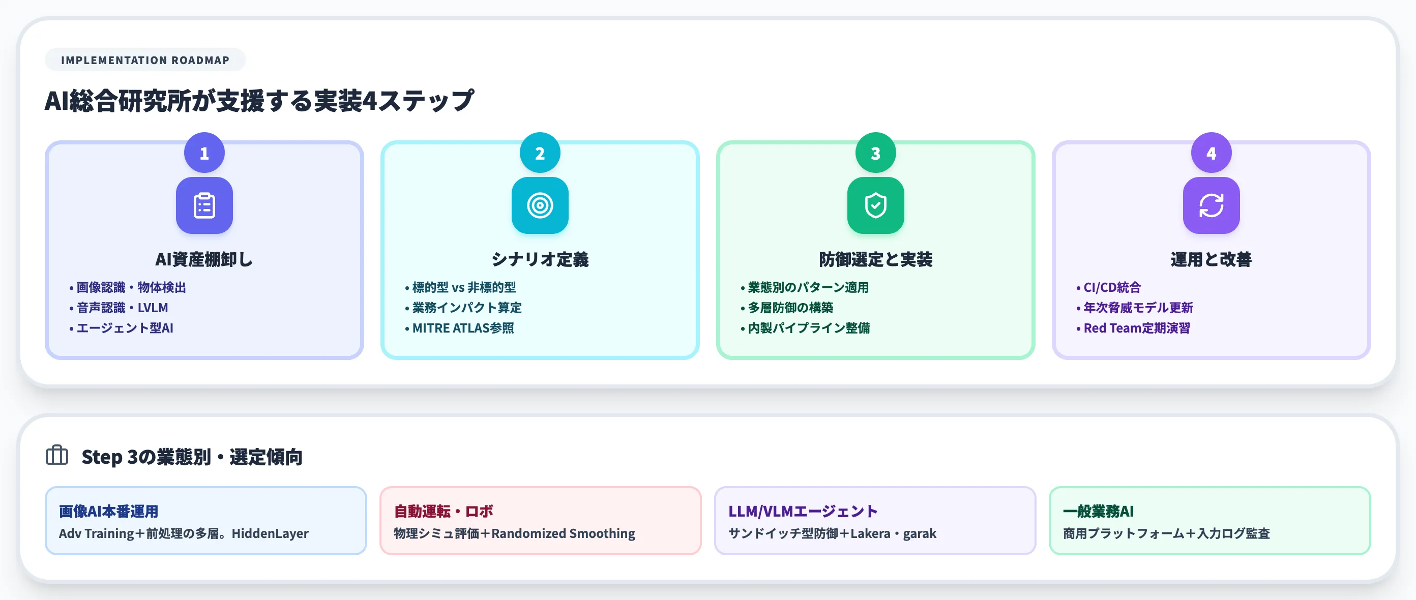 企業の敵対的サンプル対策の進め方