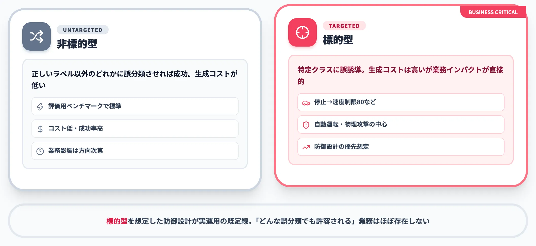 攻撃目標による分類