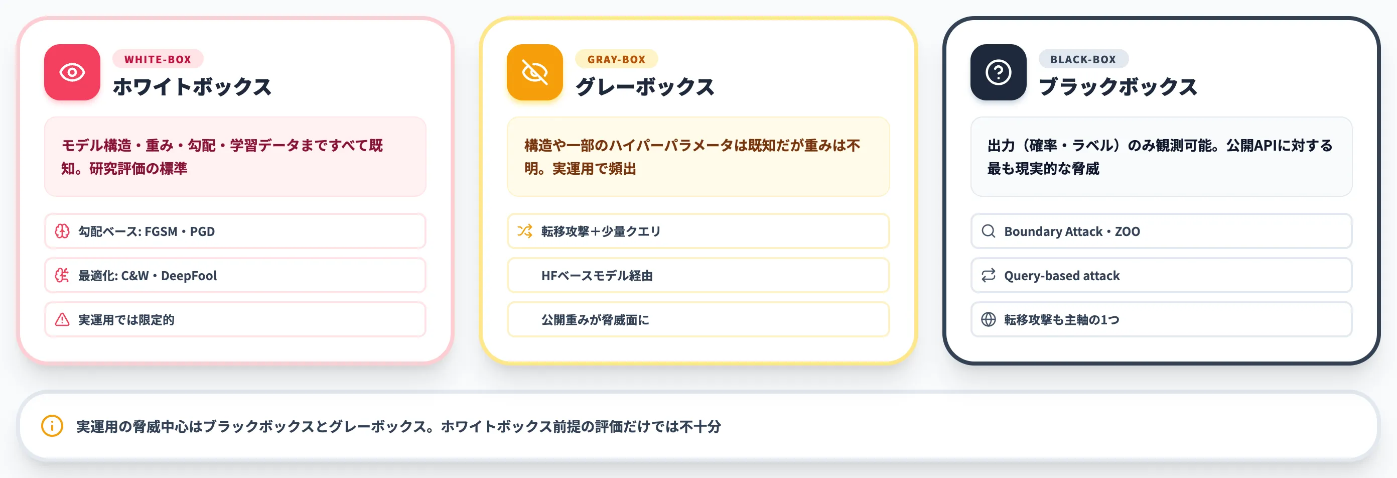 攻撃者の情報量による分類