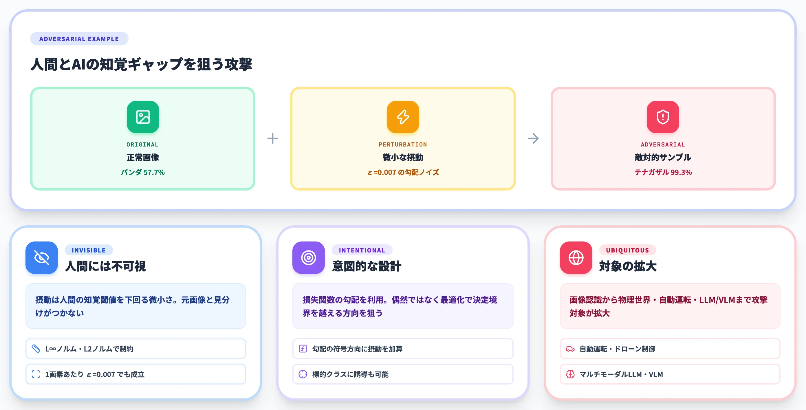 敵対的サンプルとは