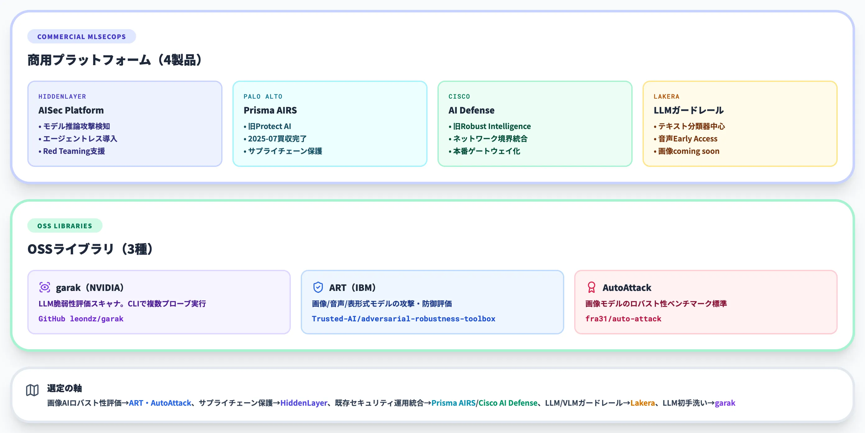 敵対的サンプルに対応するセキュリティツール