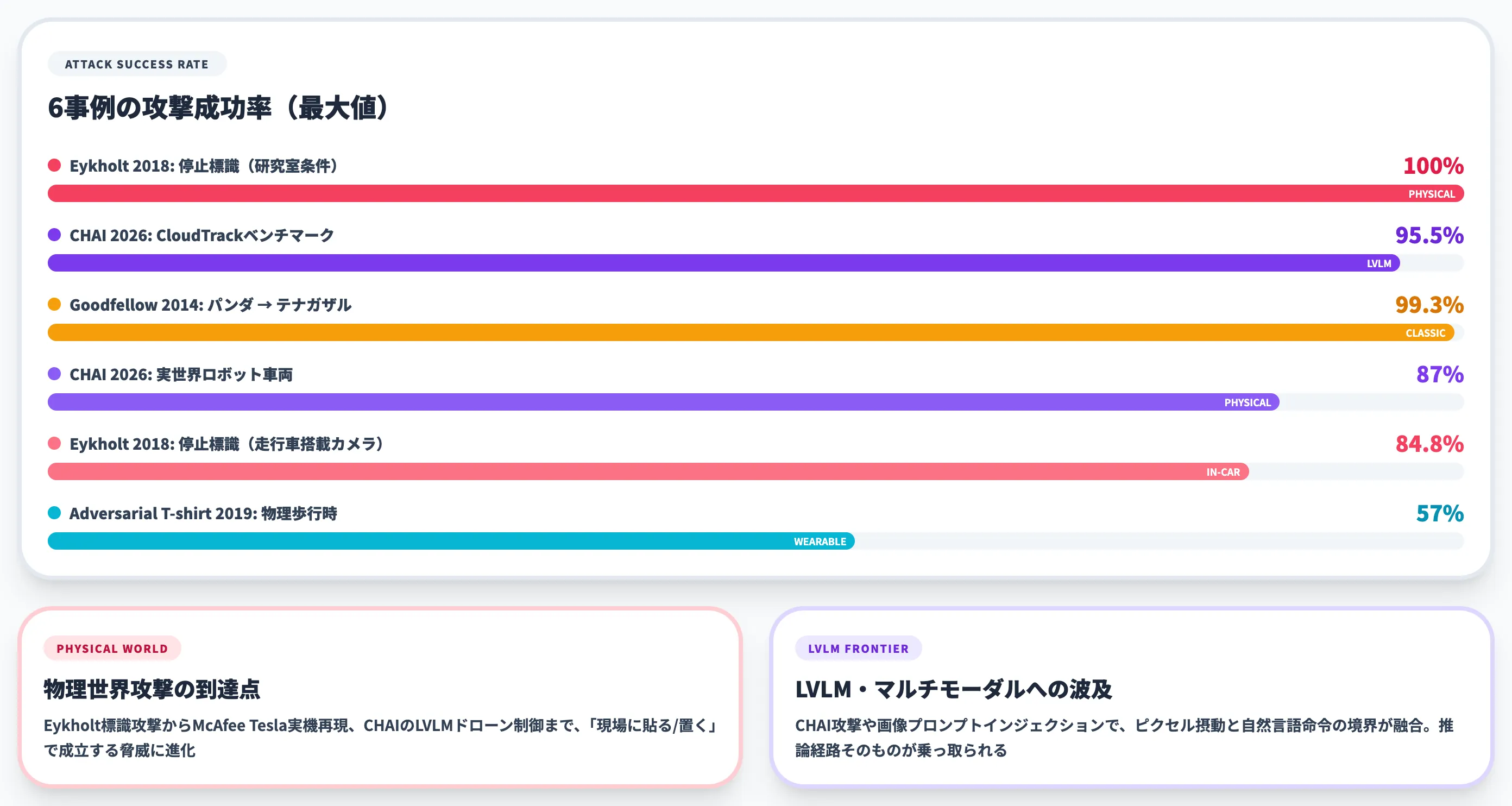 敵対的サンプルの代表的な攻撃事例