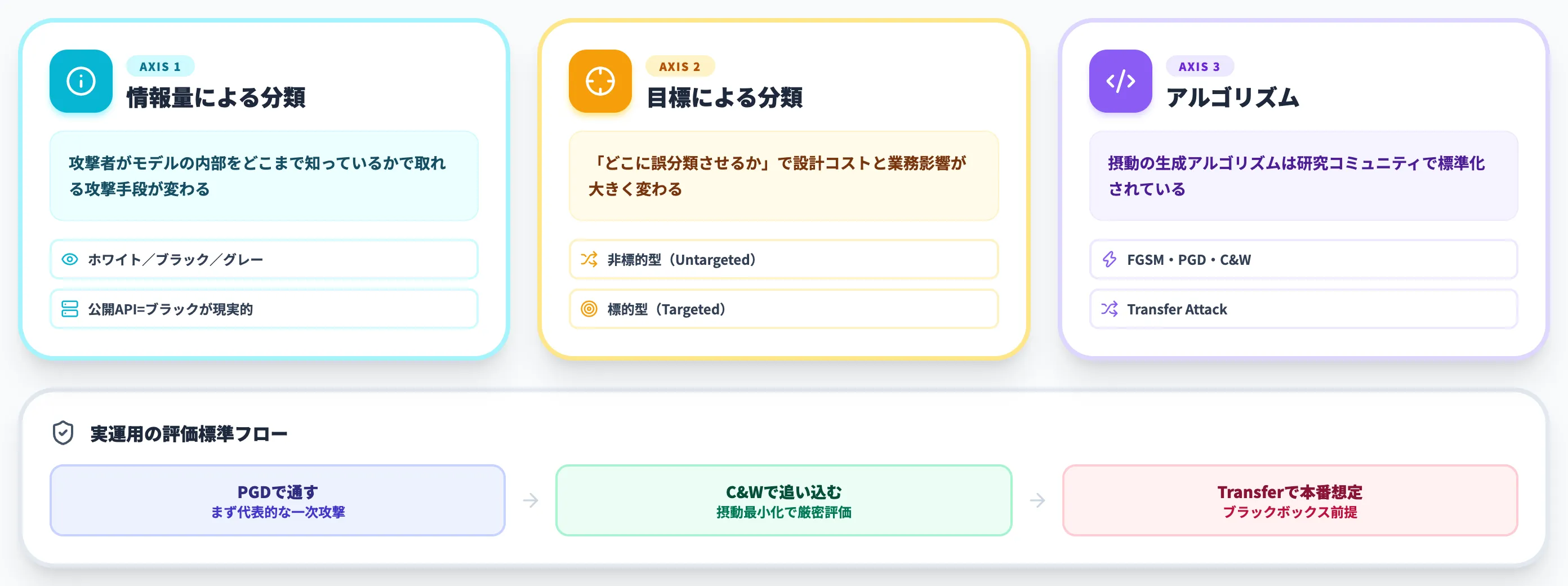 敵対的サンプルの攻撃手法と分類