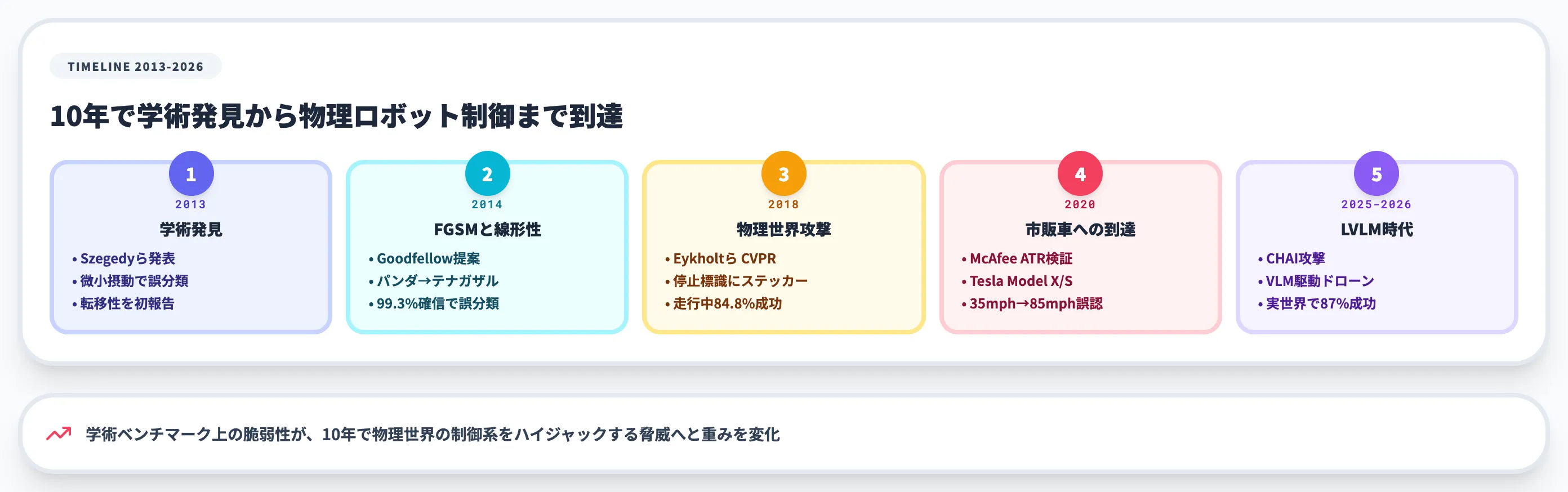 敵対的サンプルの発見と広がり
