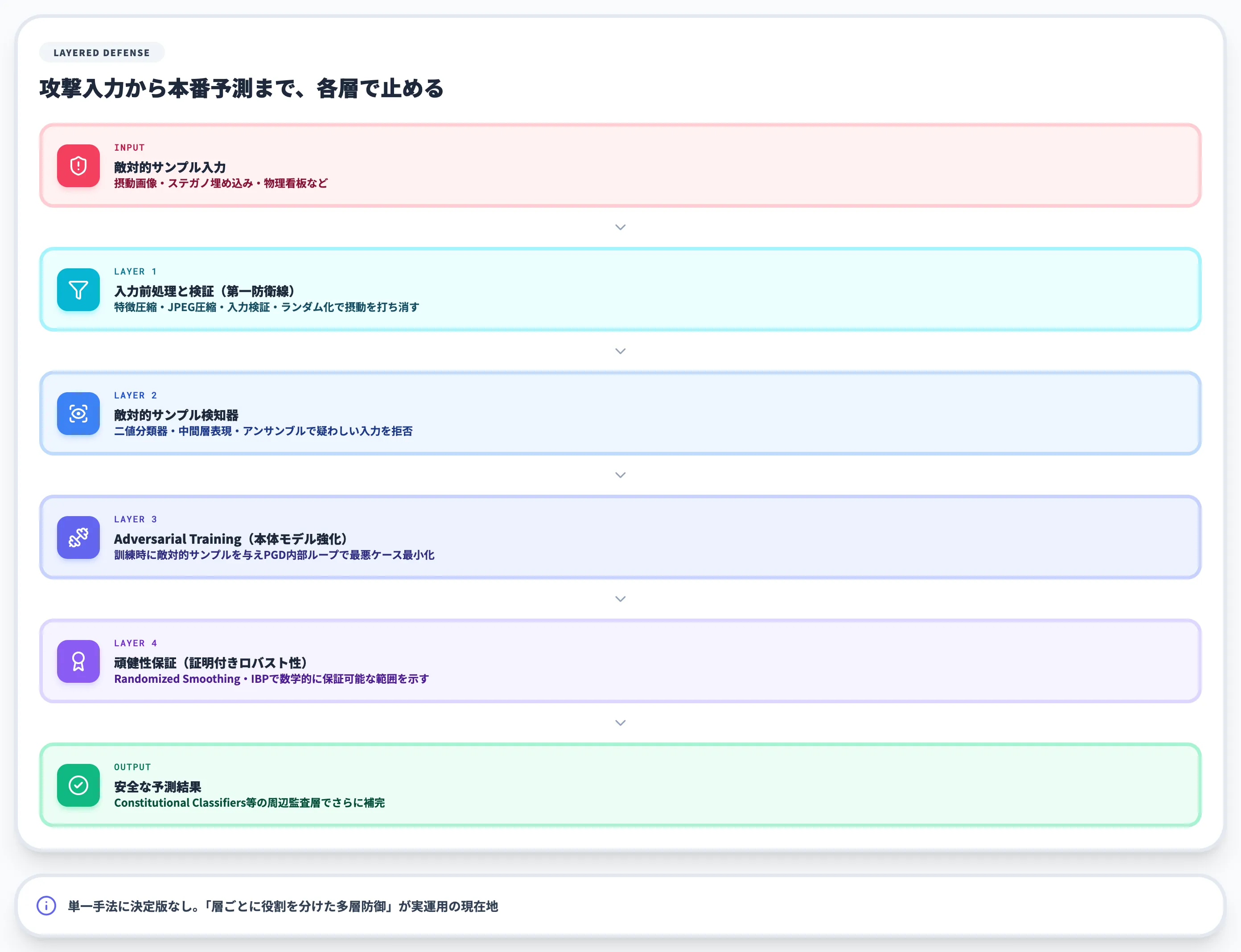 敵対的サンプルの防御技術