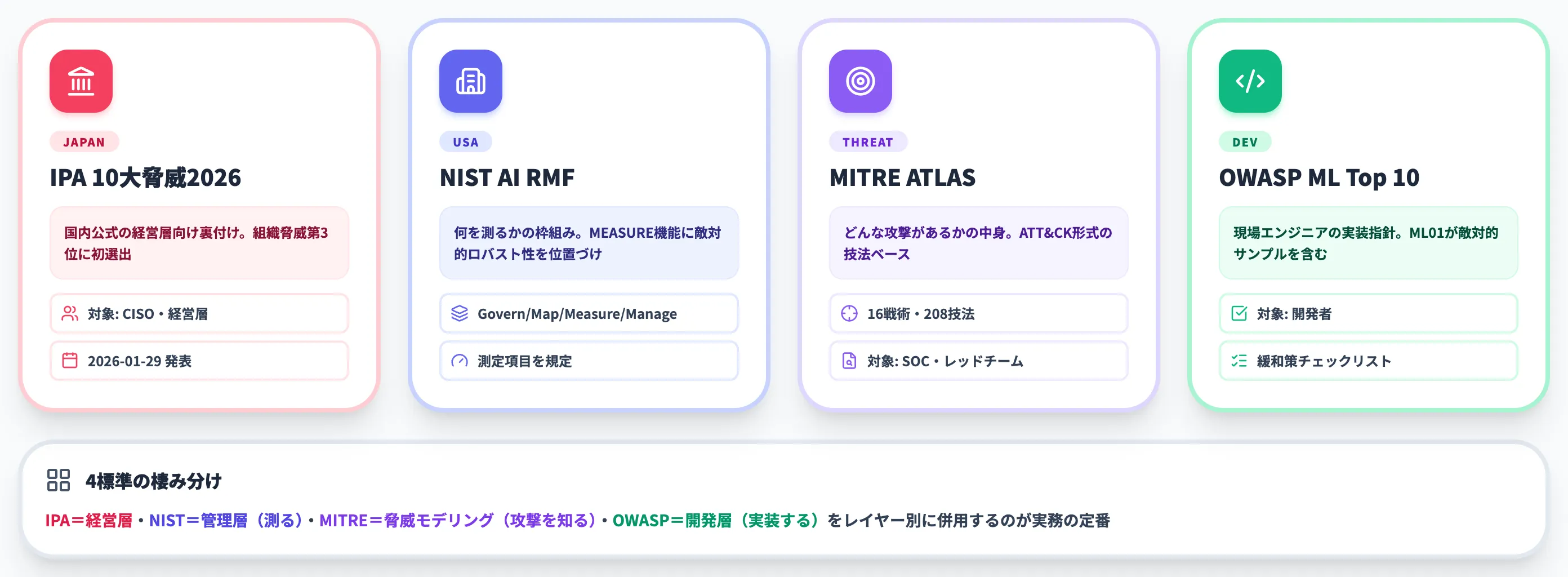 敵対的サンプルを扱う標準フレームワーク