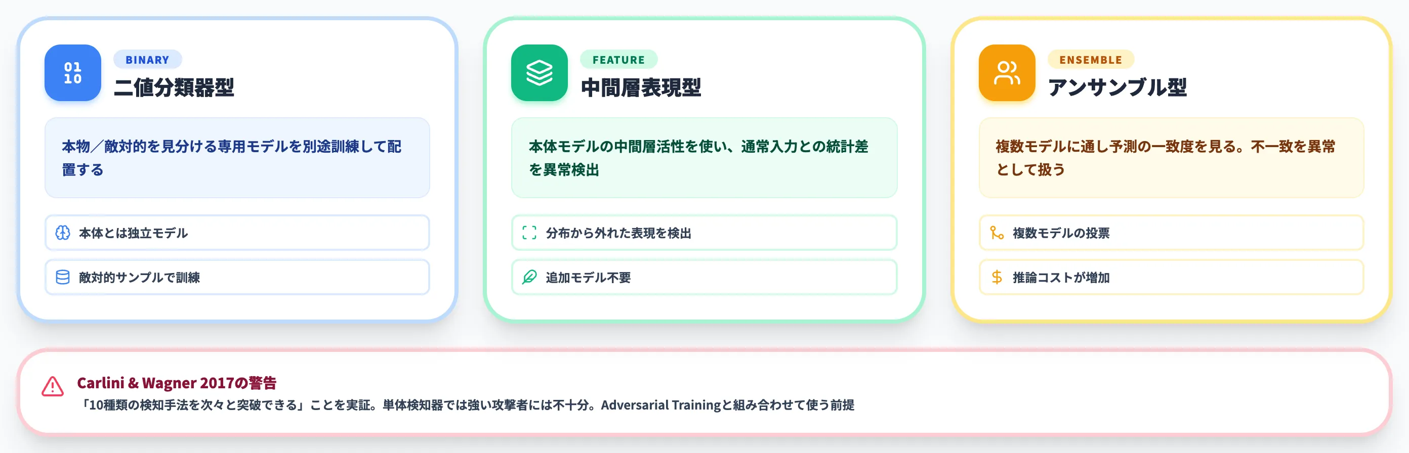 敵対的サンプル検知器