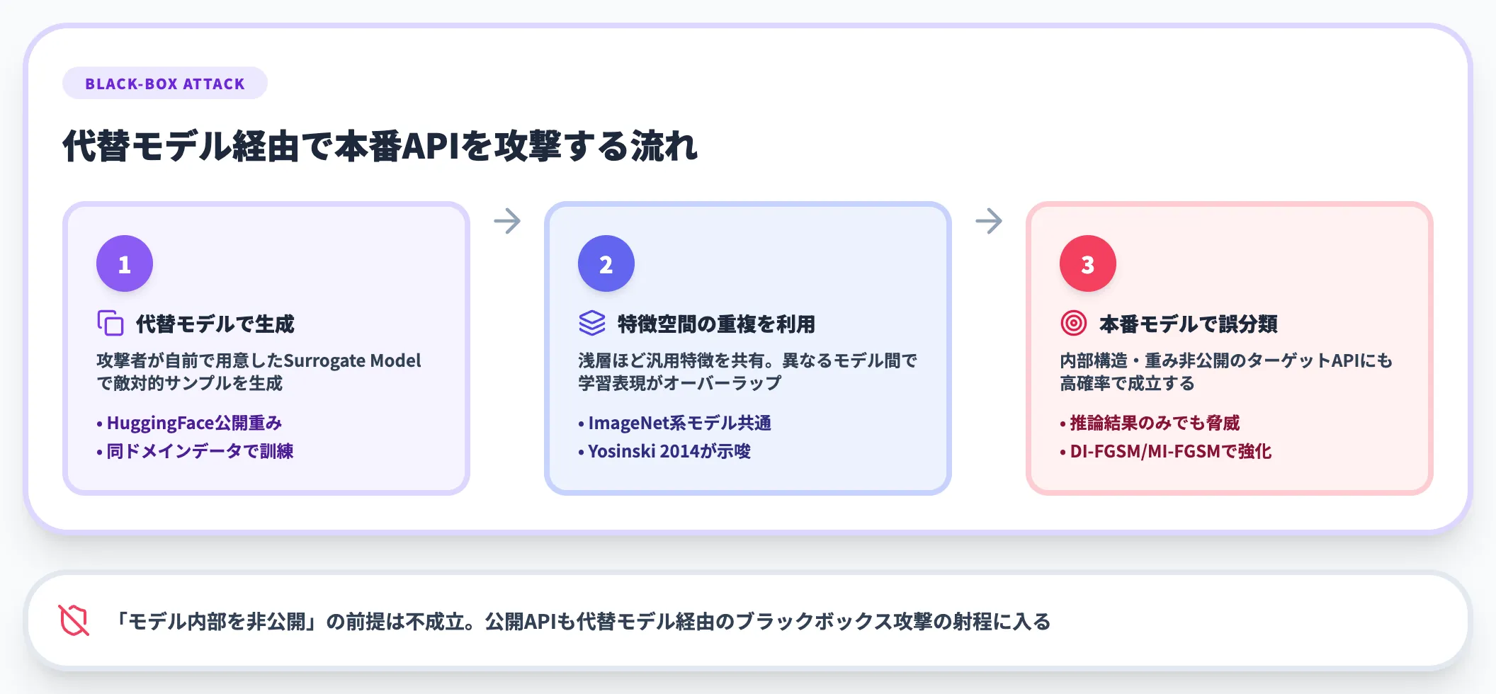 転移性 Transferability