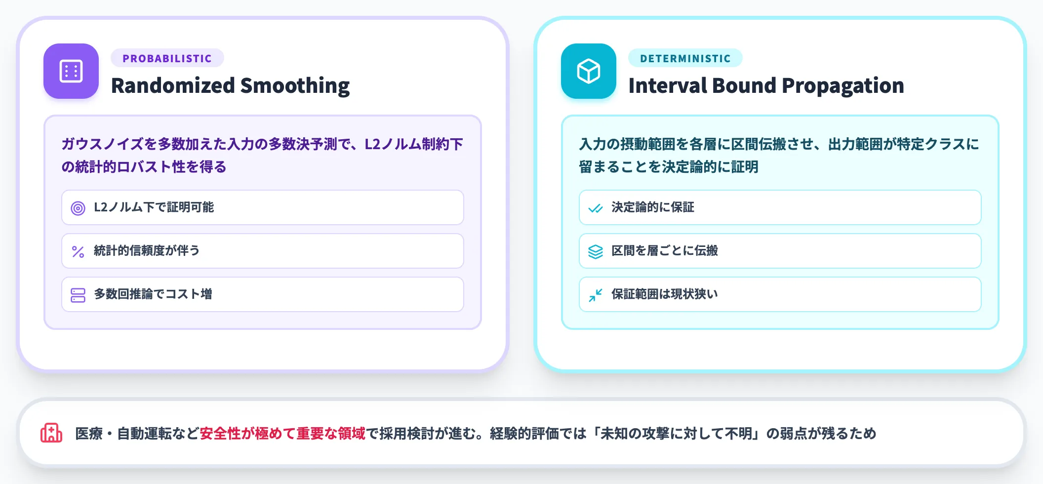 頑健性保証