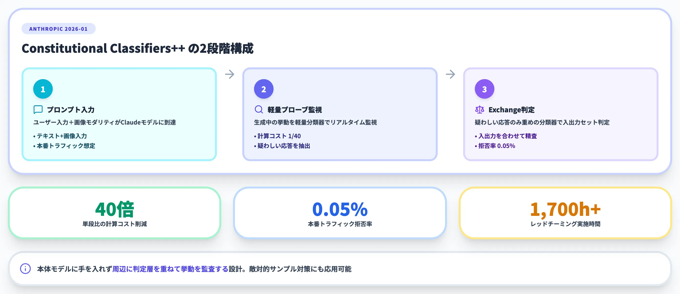 LLM VLM固有の防御