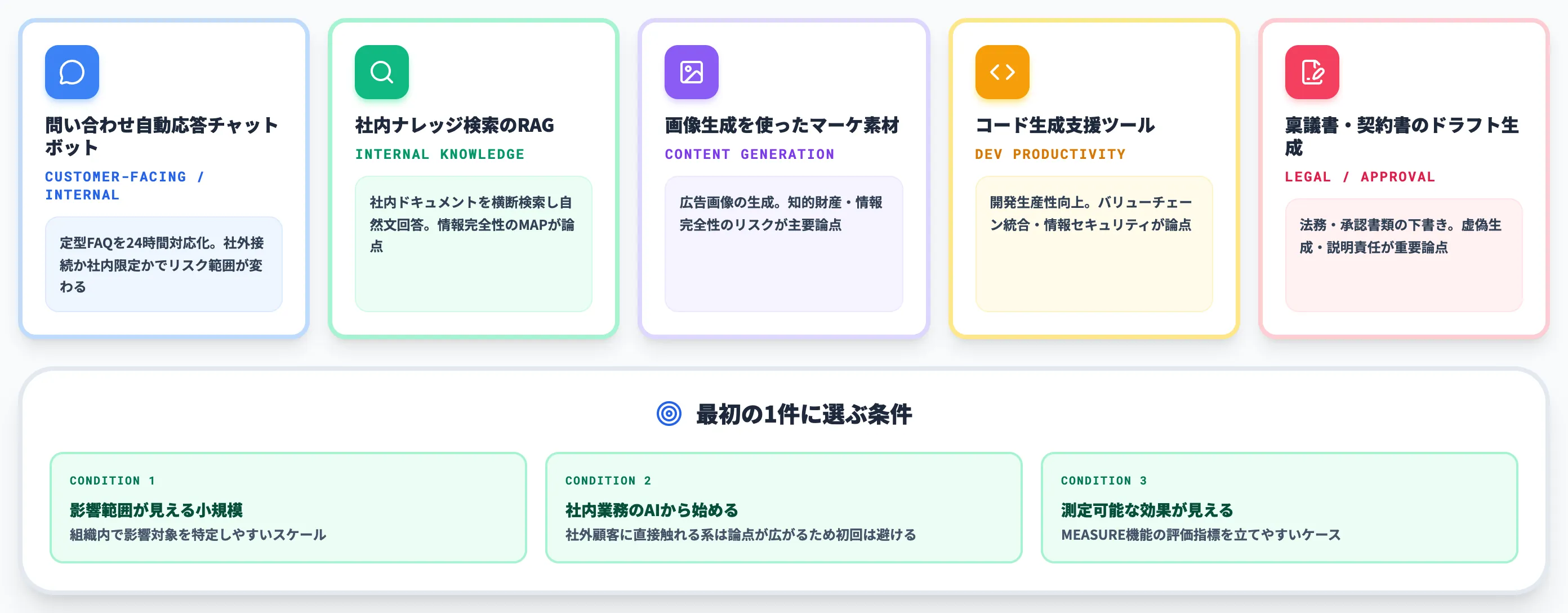 ステップ1 対象ユースケースを1件決める