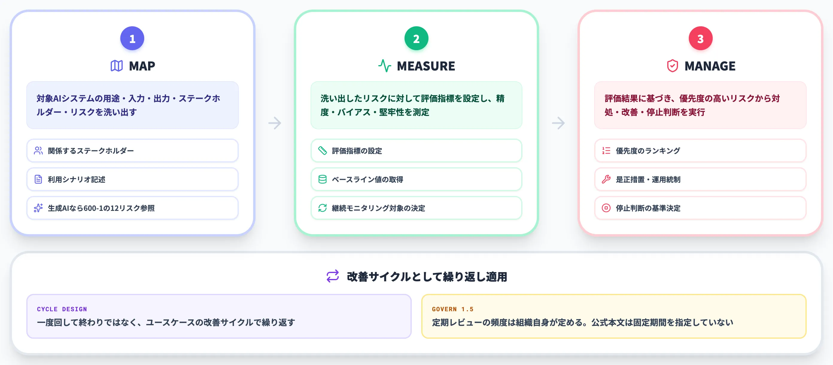 ステップ3 MAP MEASURE MANAGEを対象ユースケースに当てる