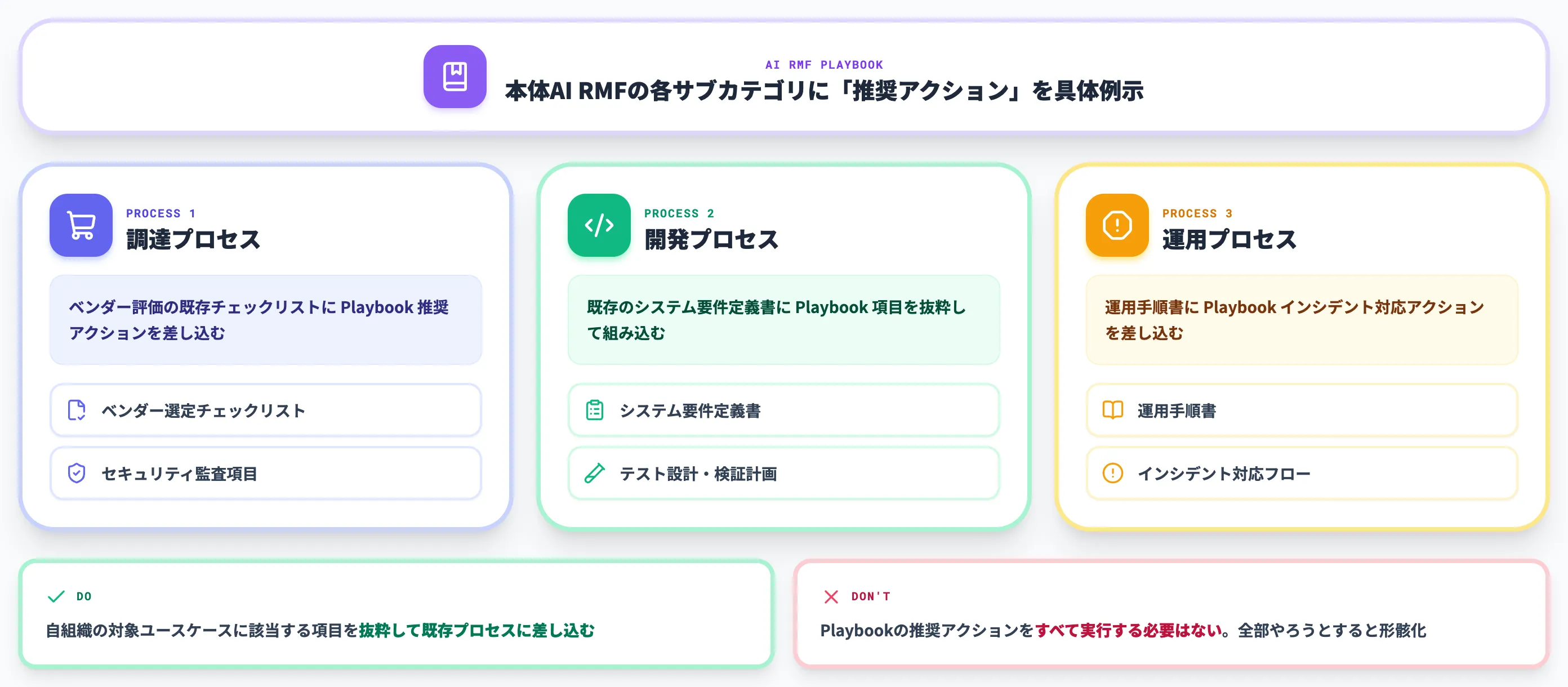 ステップ4 Playbookを調達・開発プロセスに組み込む