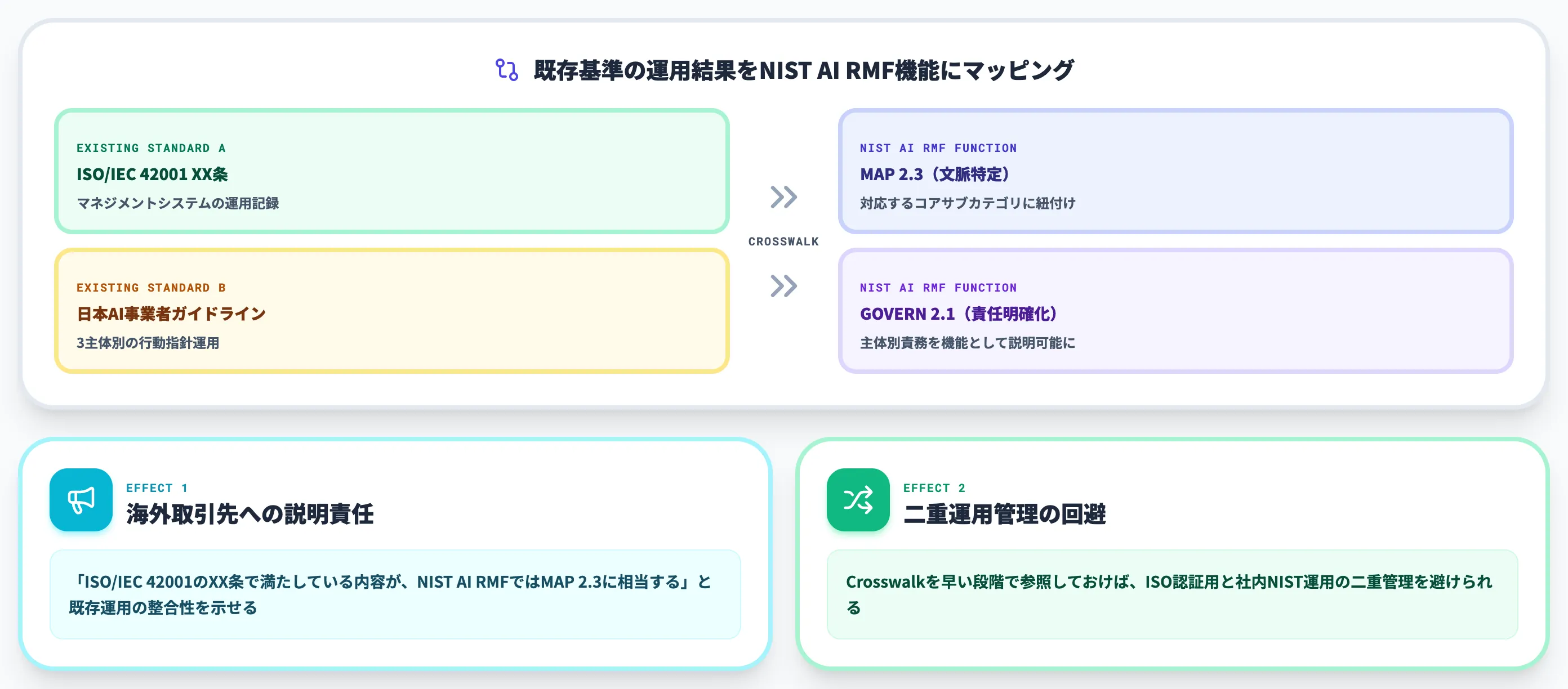 ステップ5 Crosswalkで既存基準と紐付ける
