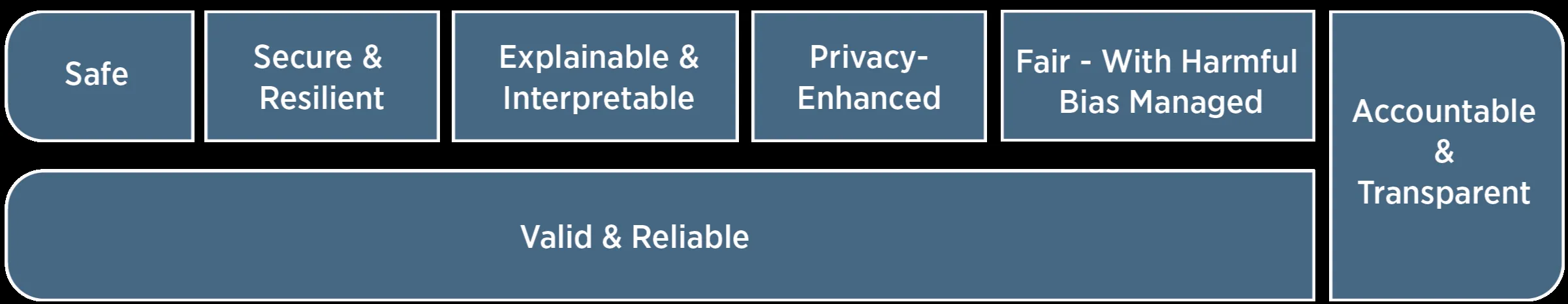 信頼できるAIシステムが備える7つの特性(Valid & Reliable が土台)