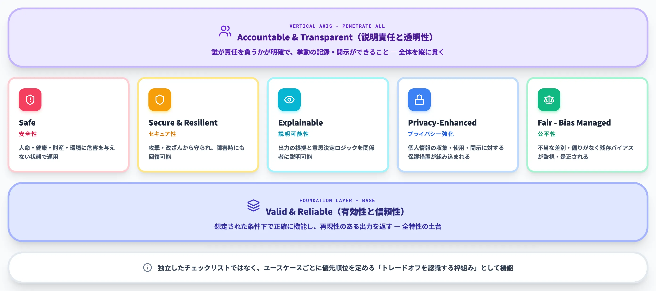 信頼できるAIシステムが備える7つの特性