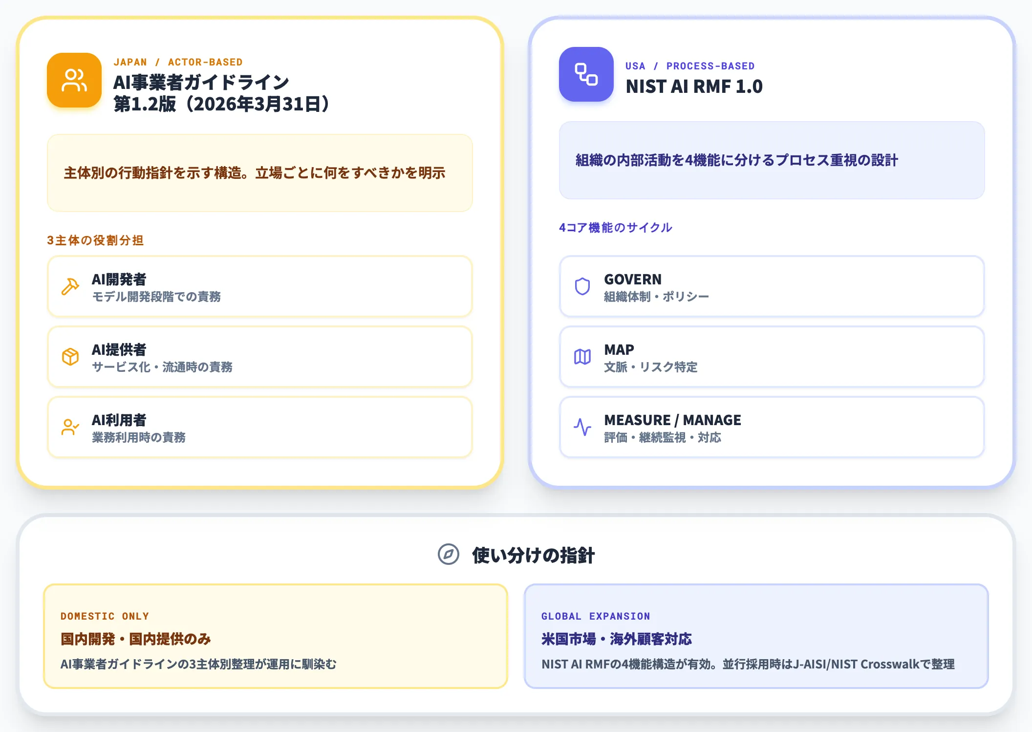 日本AI事業者ガイドラインとNIST AI RMFの構造的な違い