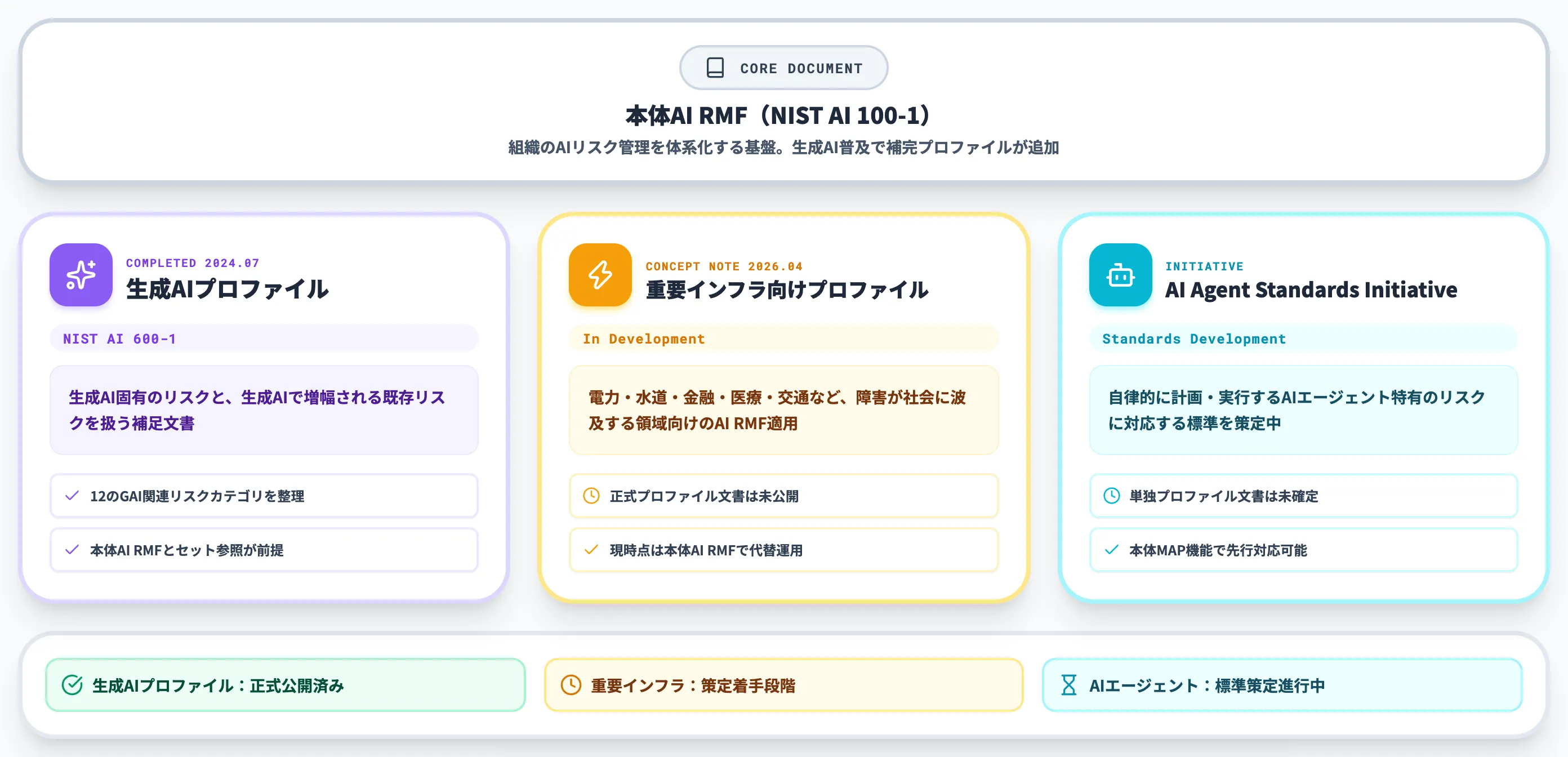 生成AIプロファイルと周辺プロファイルの整備