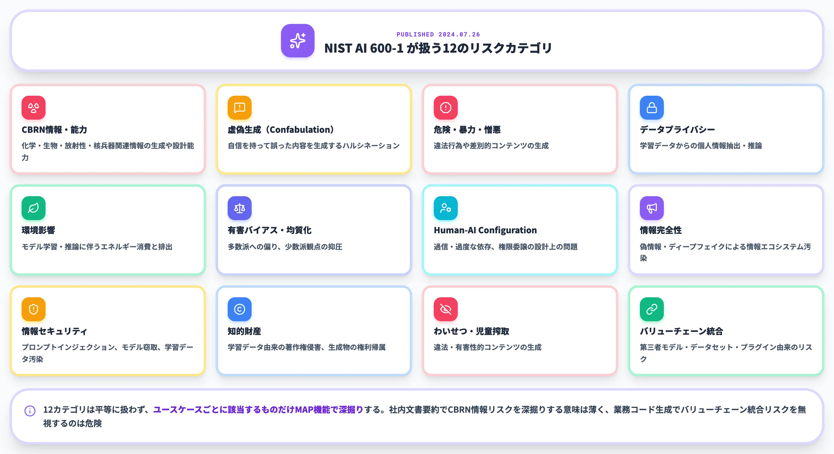 生成AIプロファイルの位置づけ