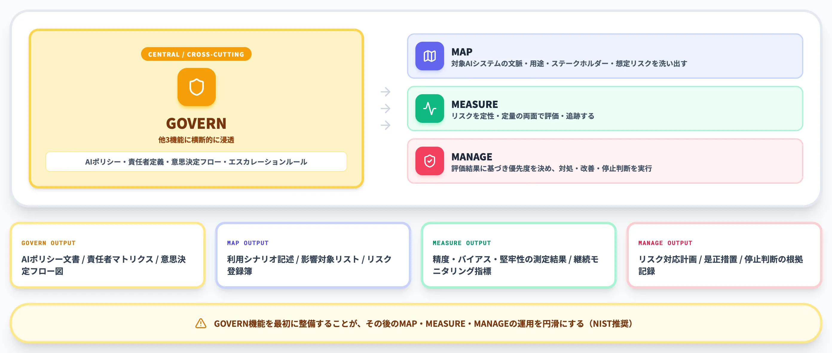 組織が回す4つのコア機能