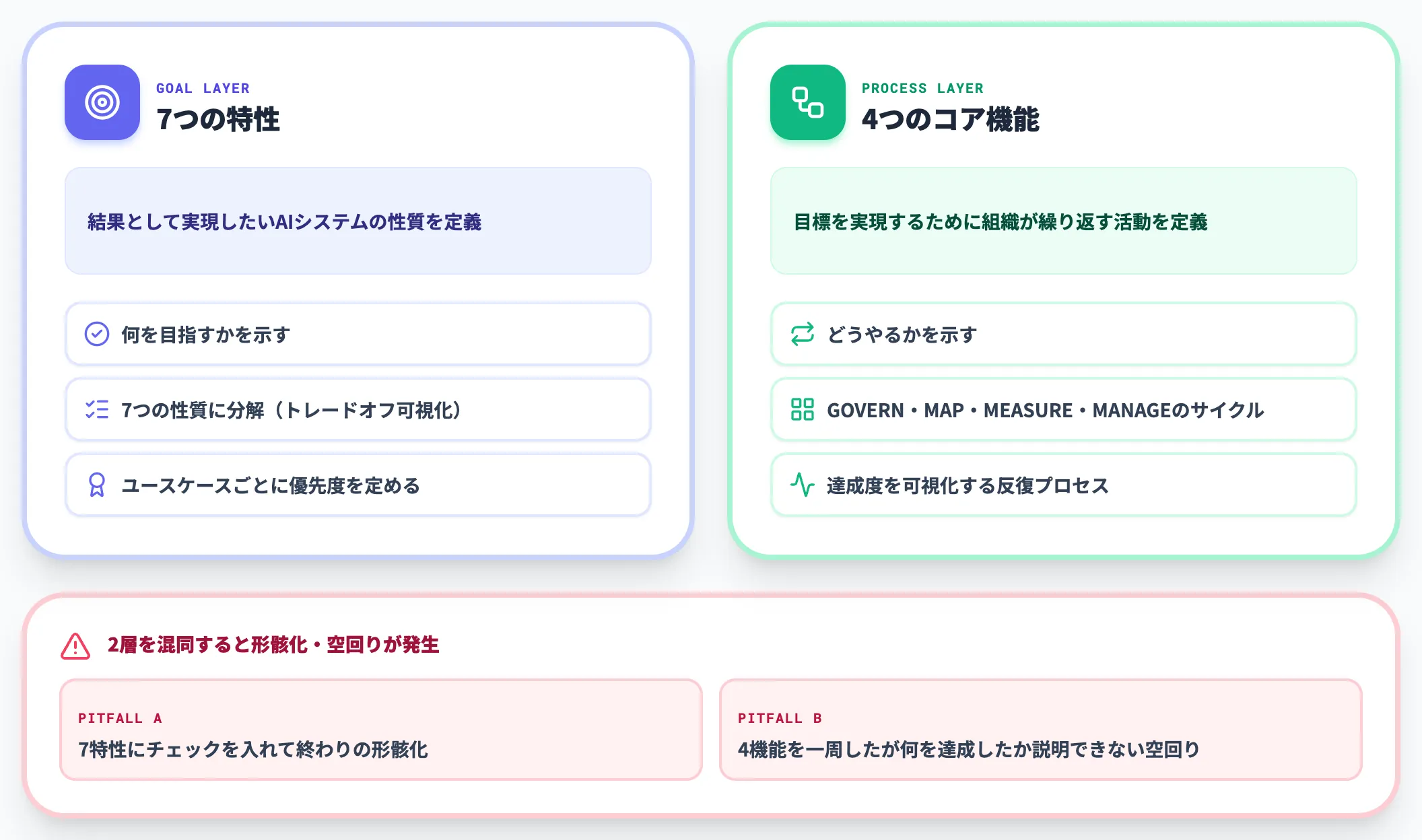 7特性と4コア機能の関係