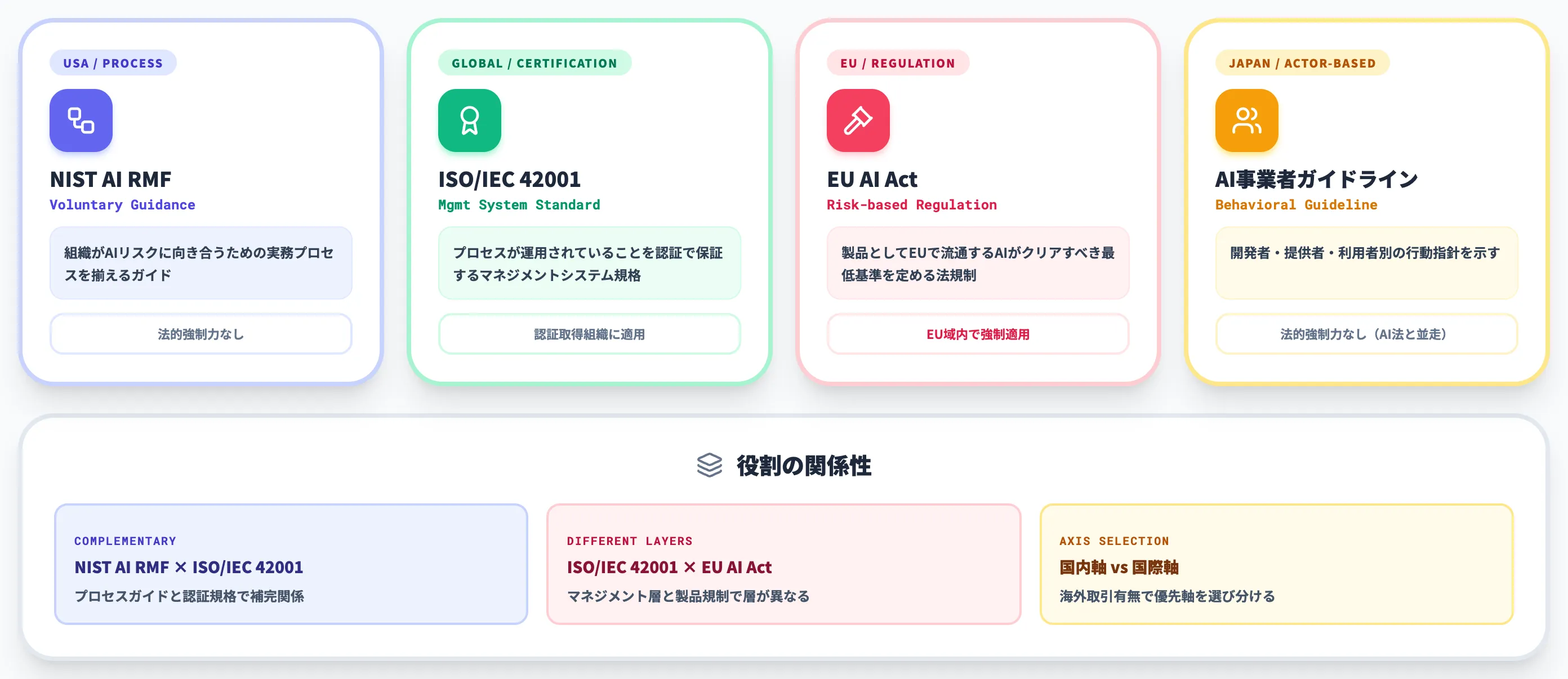 ISO IEC 42001・EU AI Act・日本AI事業者ガイドラインとの使い分け