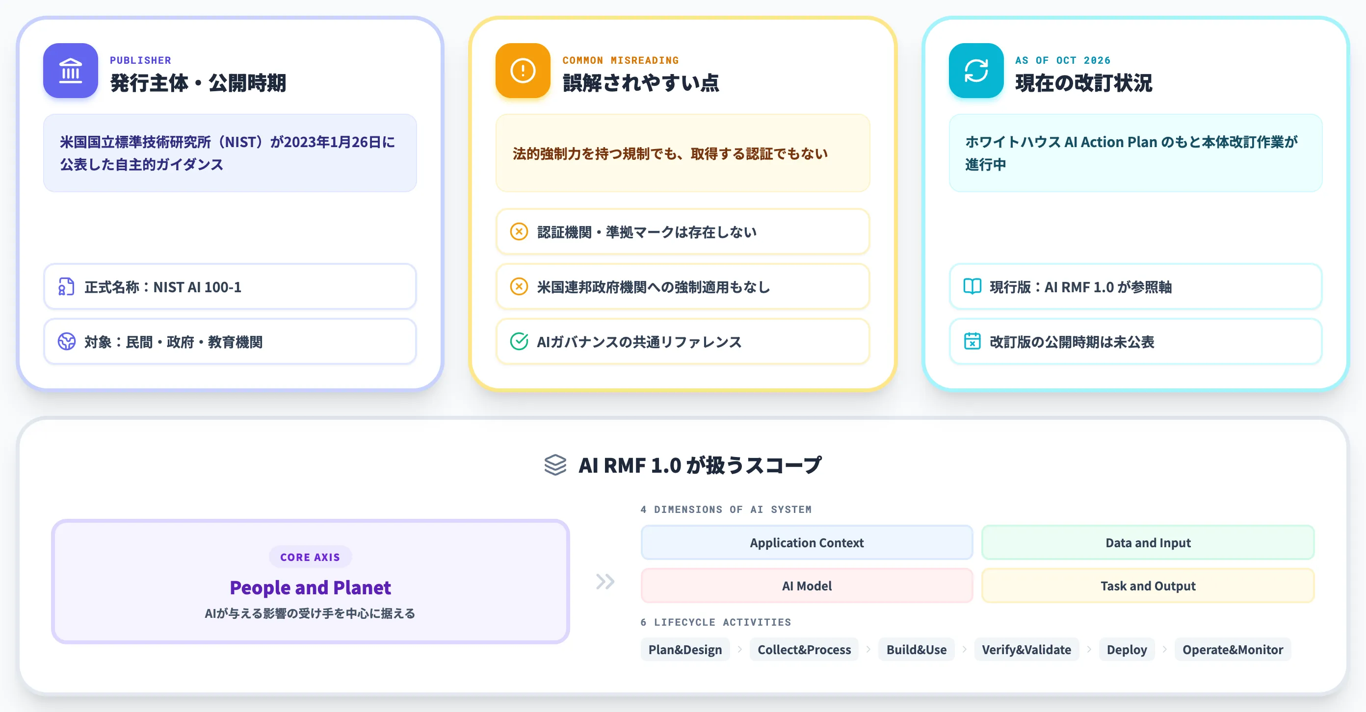 NIST AI RMFとは
