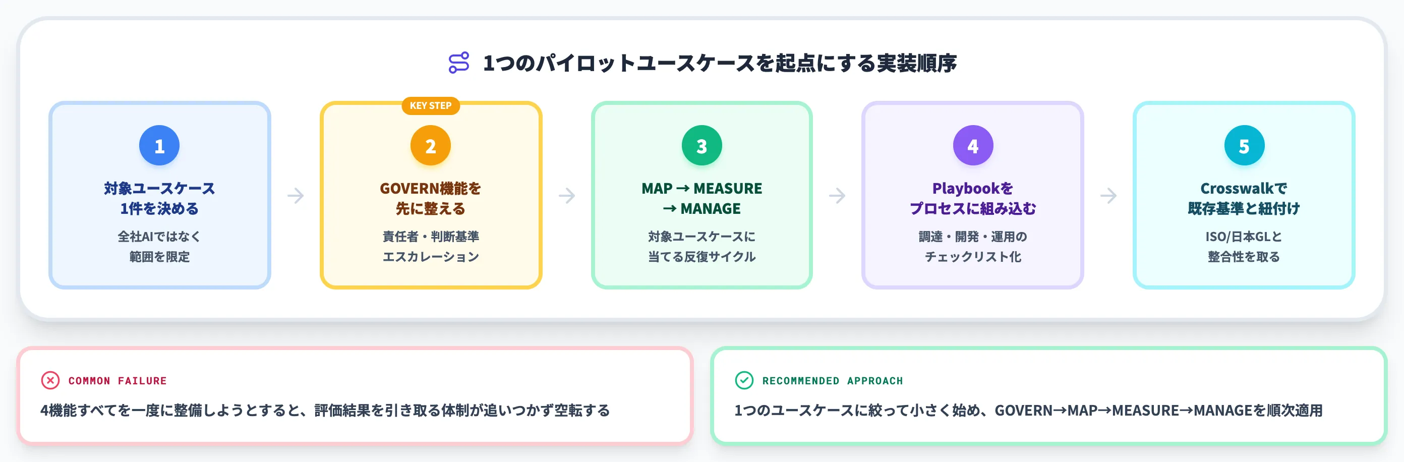 NIST AI RMFの導入ステップ