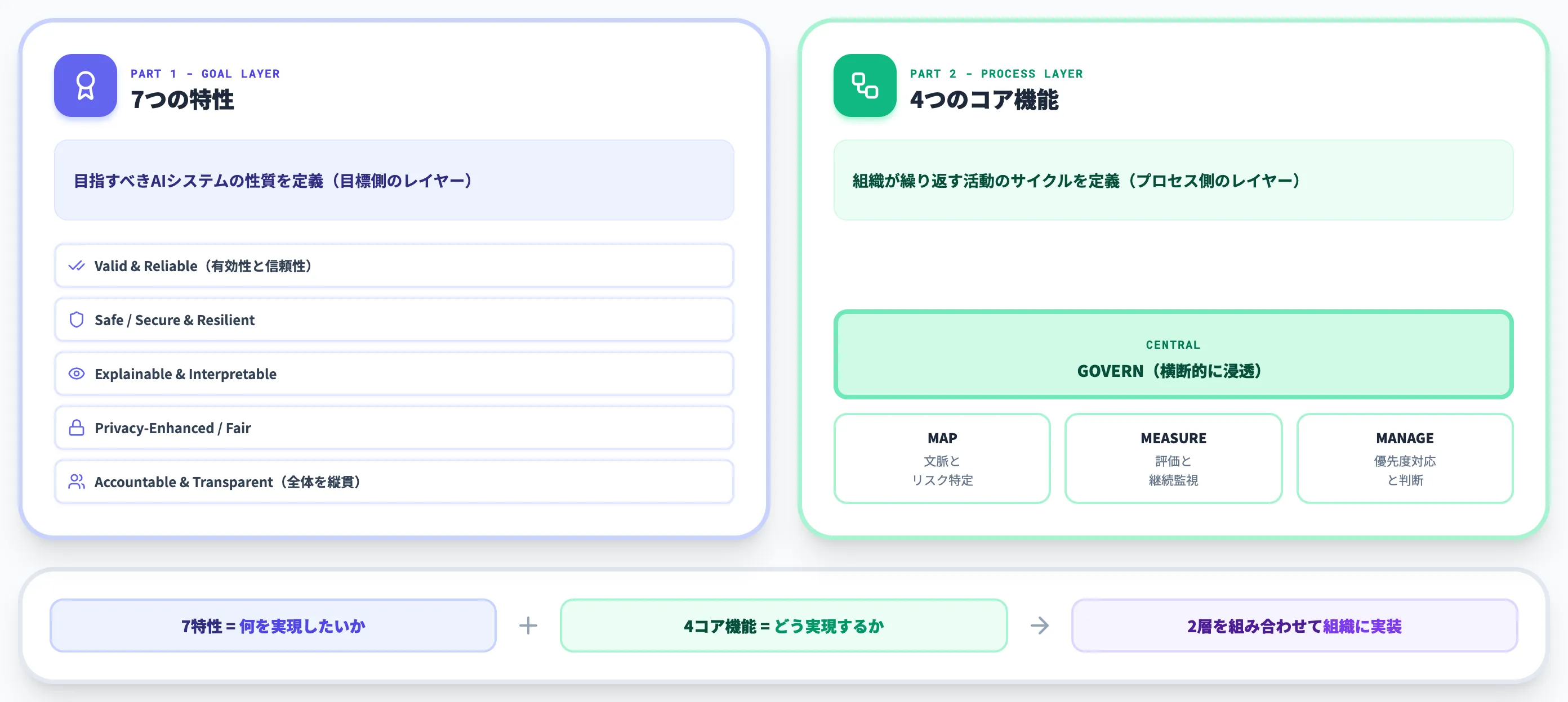 NIST AI RMFの構造 7つの特性と4つのコア機能
