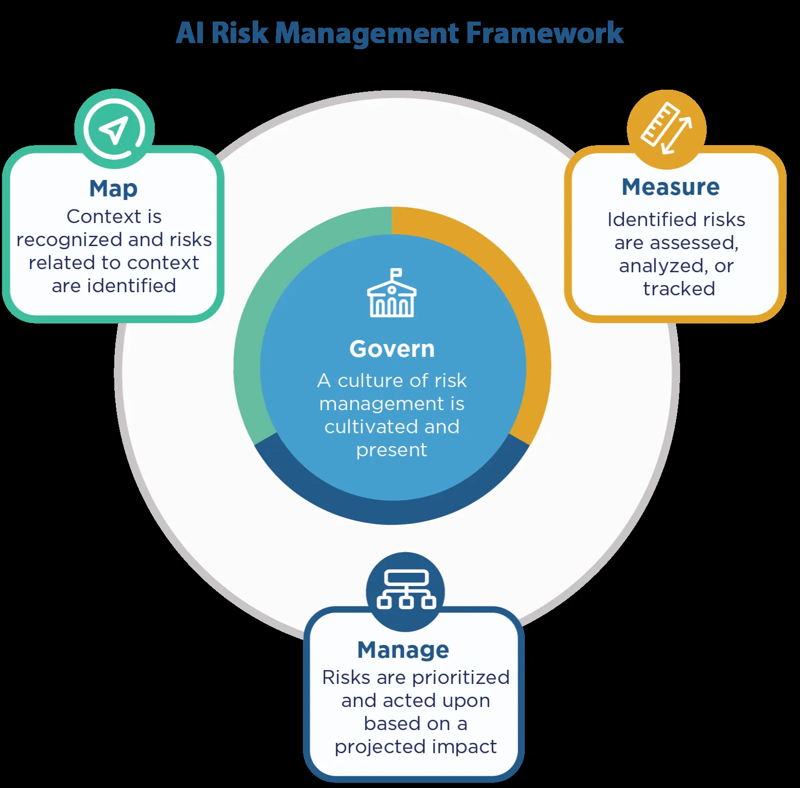 NIST AI RMFの4つのコア機能(Govern が中央、Map / Measure / Manage が周辺を囲む)