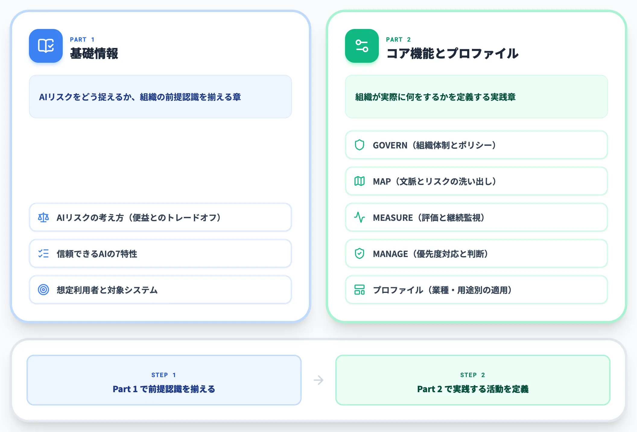 NIST AI RMFを構成する2つのパート