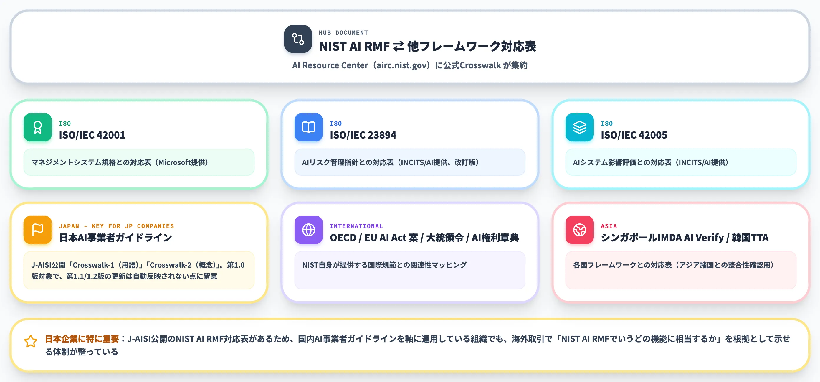 NIST公式が提供するCrosswalk一覧