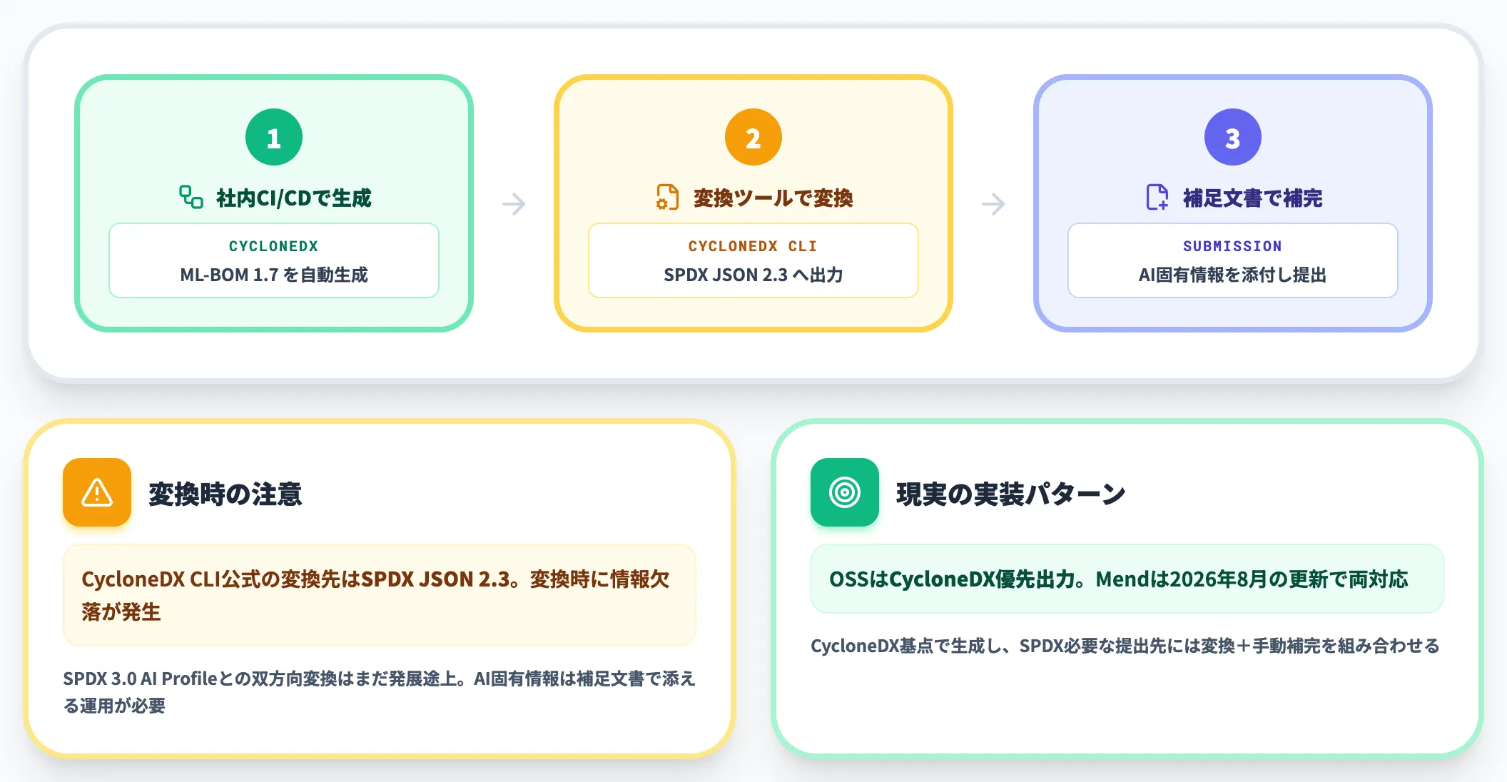 どちらを選ぶか 両方併用が実務的な正解