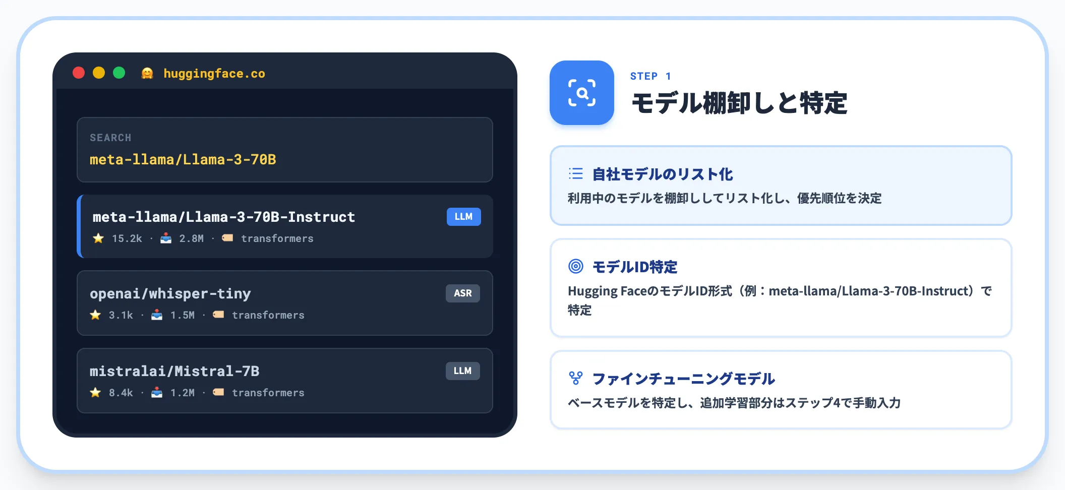 ステップ1 対象モデルを選びHugging FaceのモデルIDを特定する