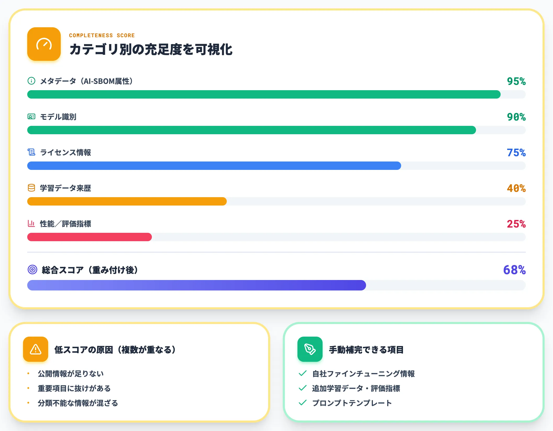 ステップ4 完全性スコアを確認し不足フィールドを埋める