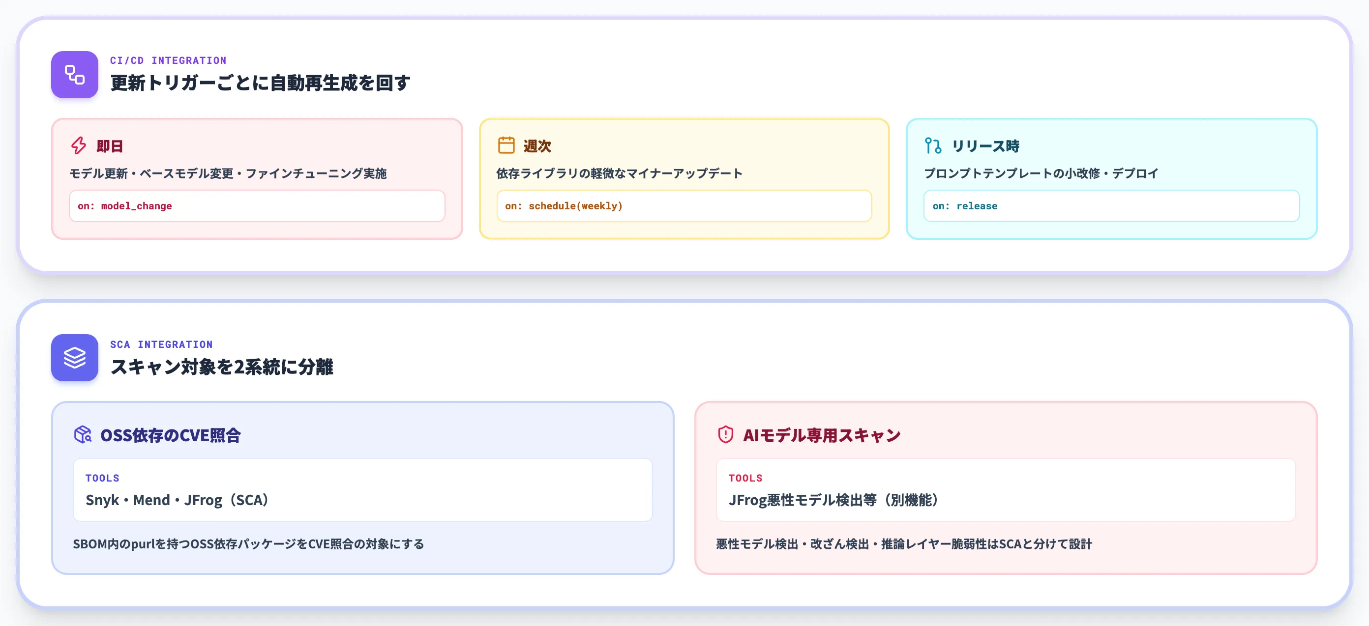 ステップ5 CI CDパイプラインに組み込み更新サイクルを定義する