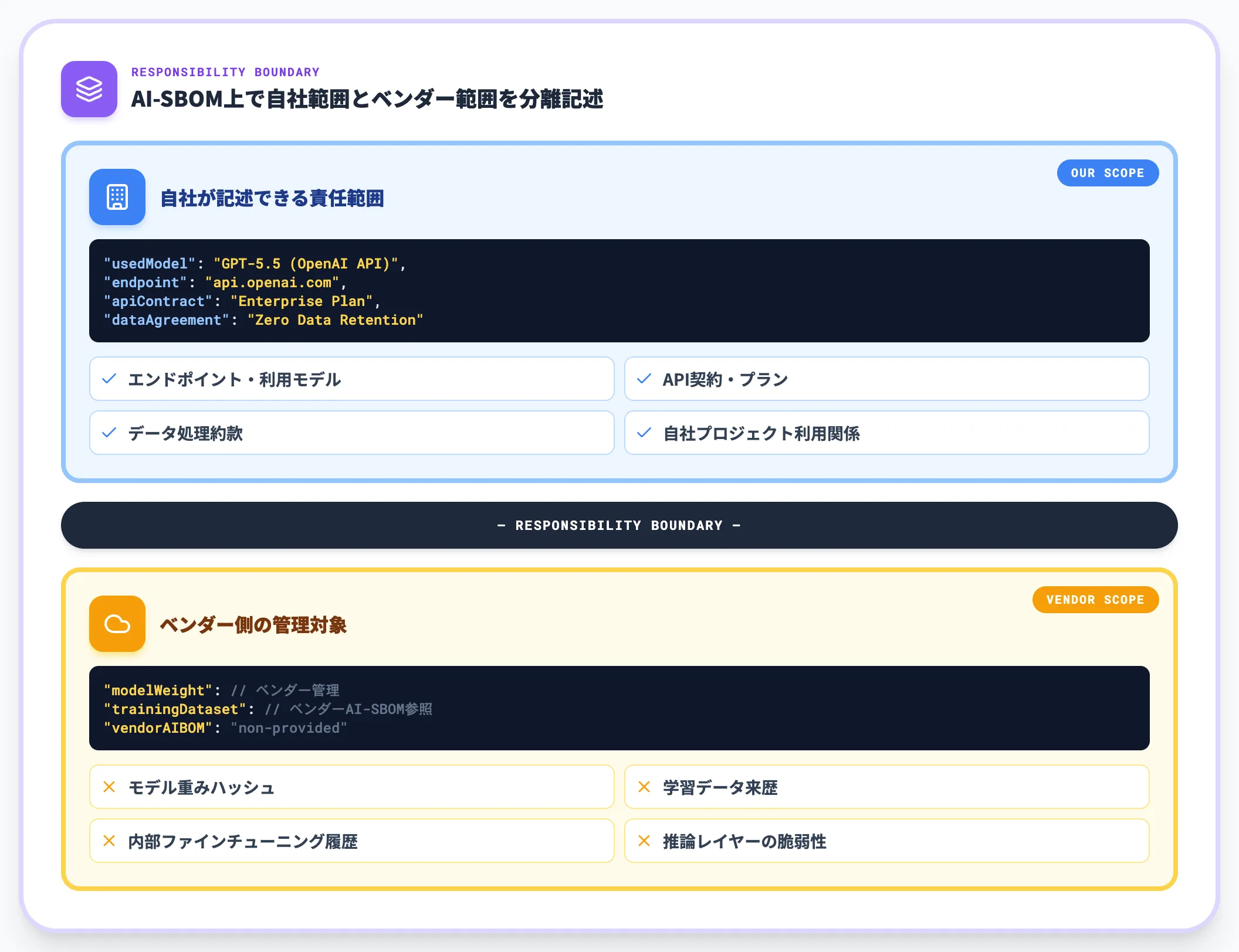 詰まる論点2 外部API SaaS利用時の責任分界をどう設計するか